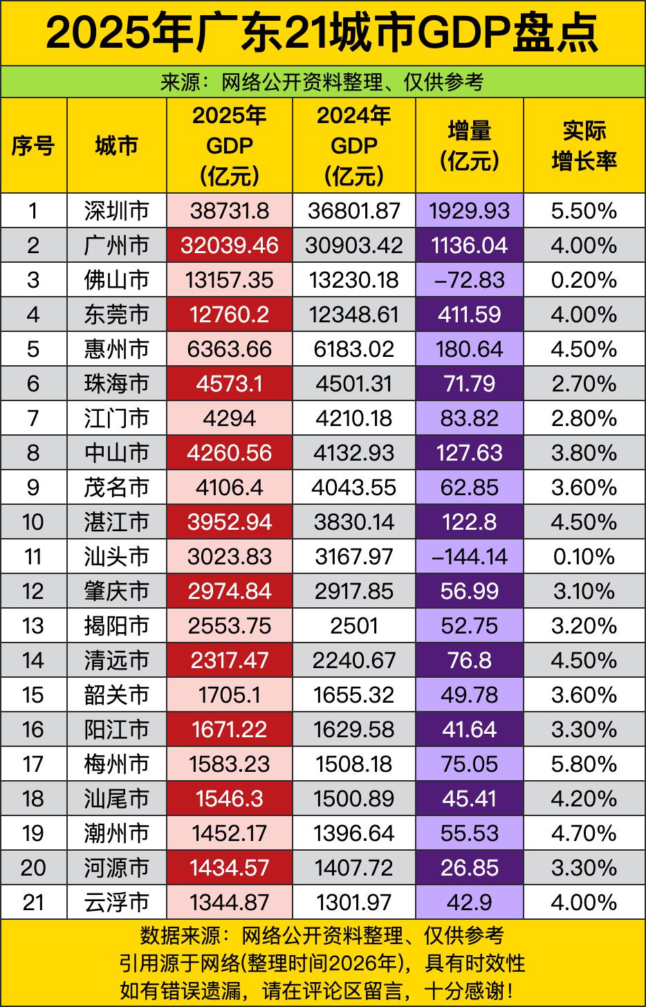 深圳3.87万亿，广州3.2万亿，佛山1.31万亿，东莞1.27万亿。深圳增速5