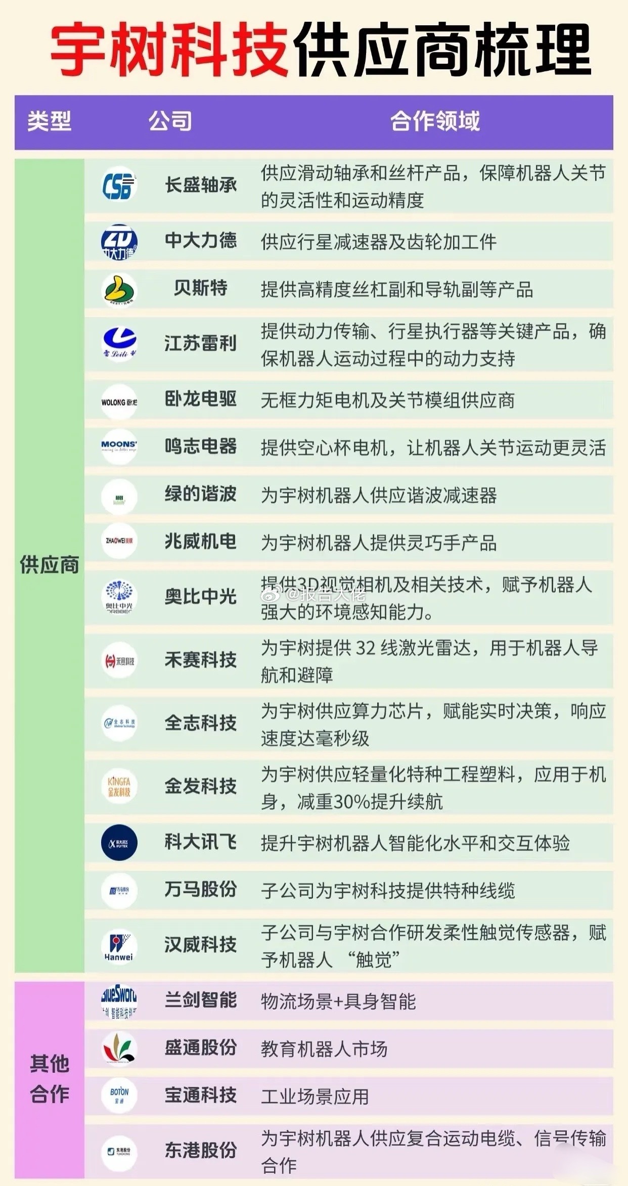 宇树科技供应链全梳理​​​