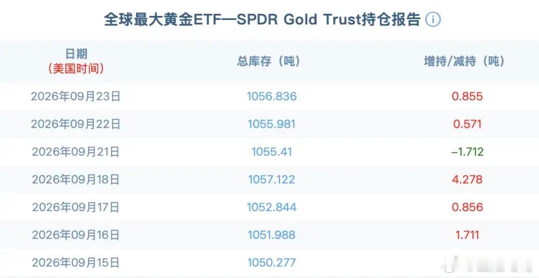 全球最大黄金ETF隔夜增持0.855吨。美联储10月加息概率从54.2%跳涨到6
