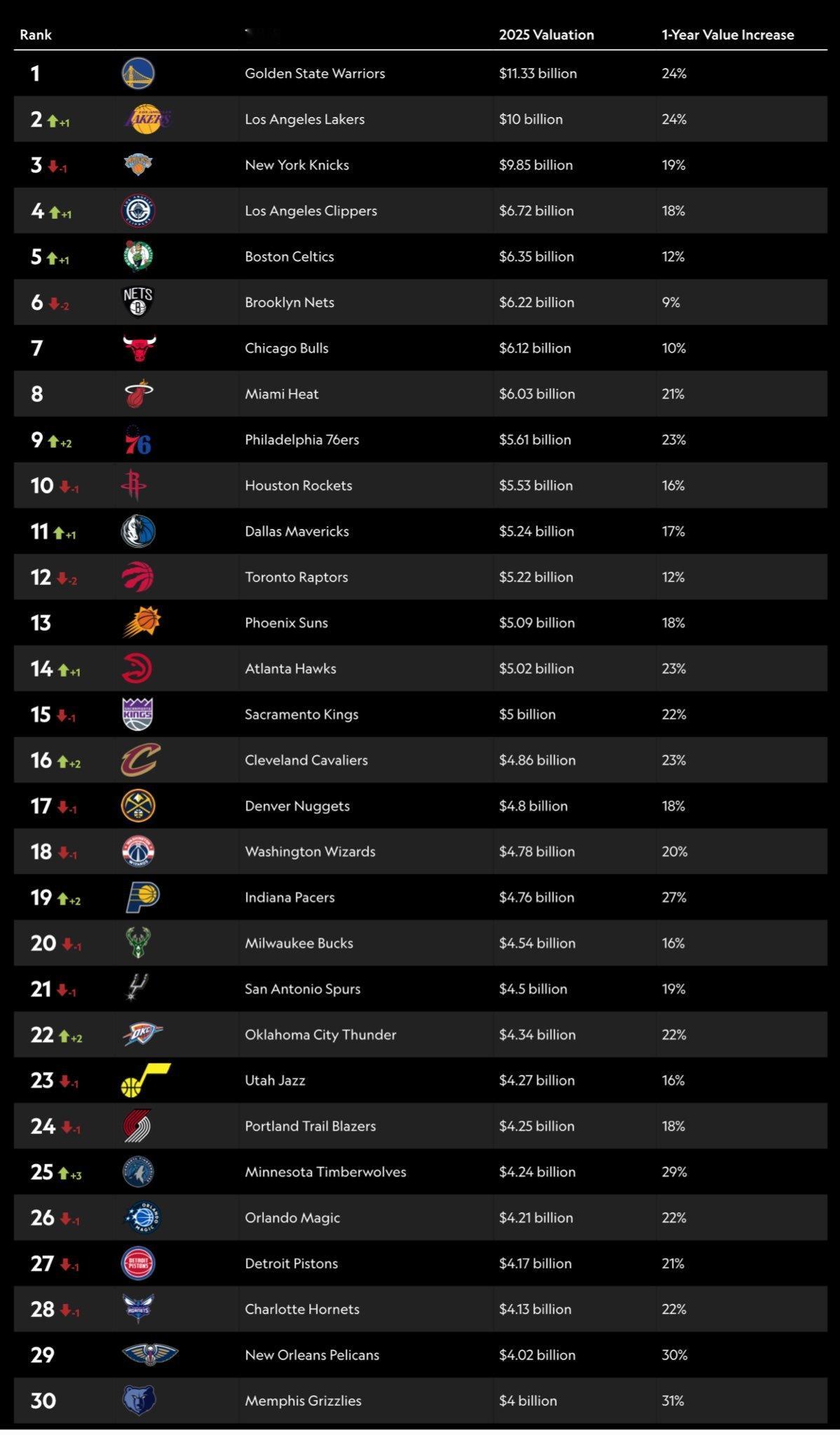 sportico给出2025年NBA球队估值排名1勇士113.3亿美元2湖人