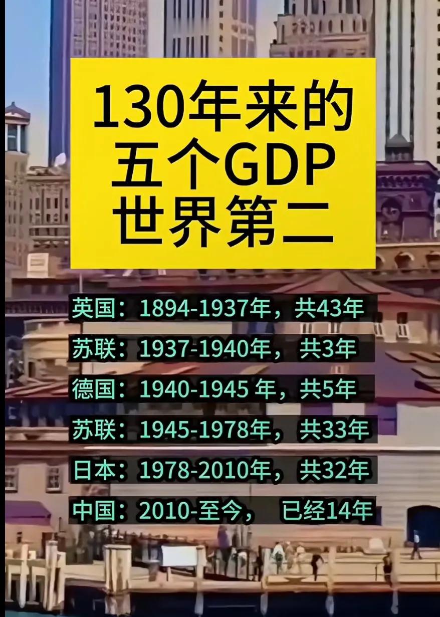 130年来的5个GDP世界第二的国家。