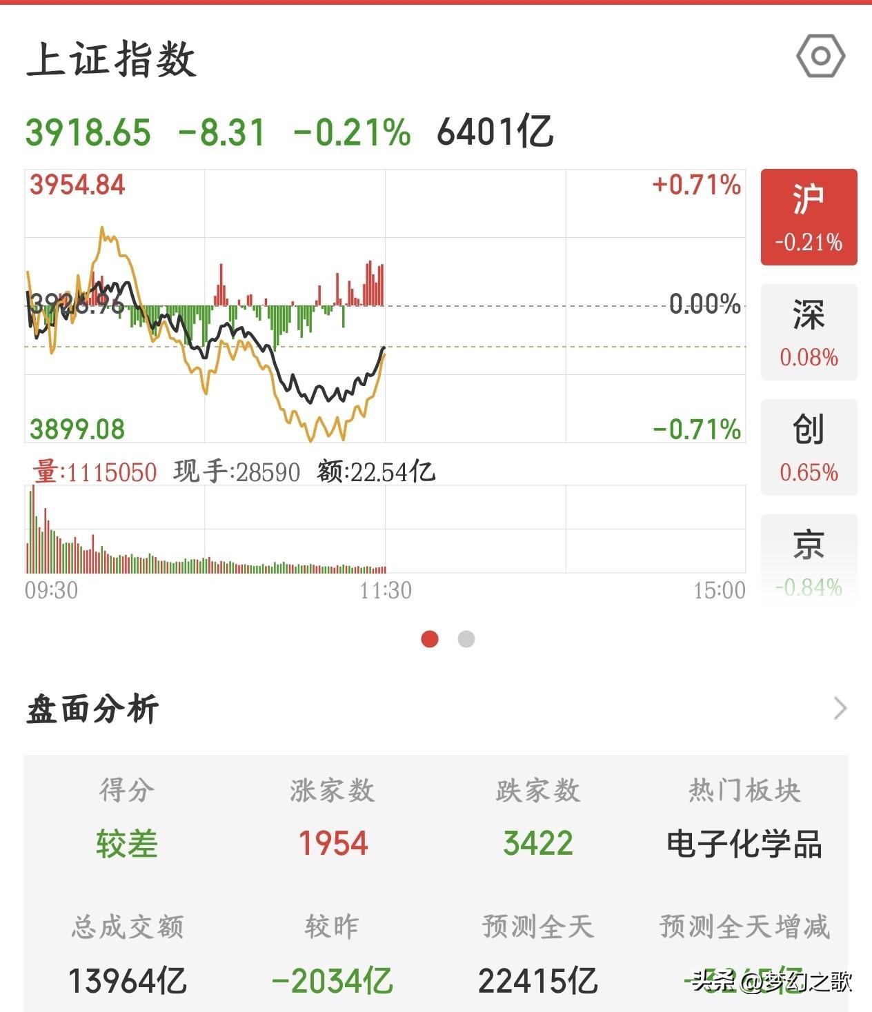 A股太惨了，今天这么多利好就是涨不起来，到底是哪里出问题了今天A股再次延续昨天