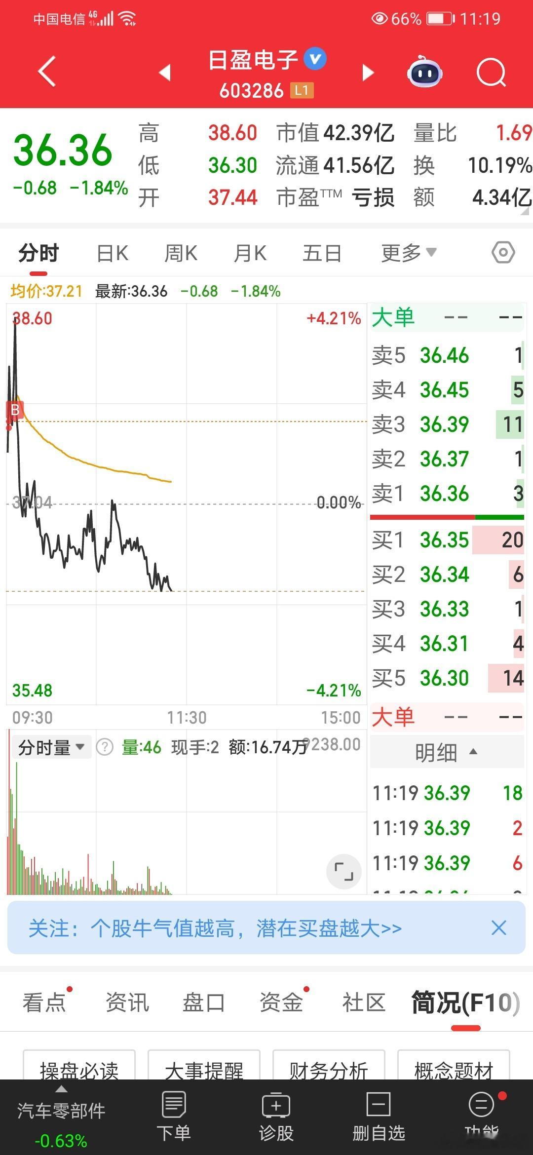 被老A骗炮了，求安慰[doge]股票​​​