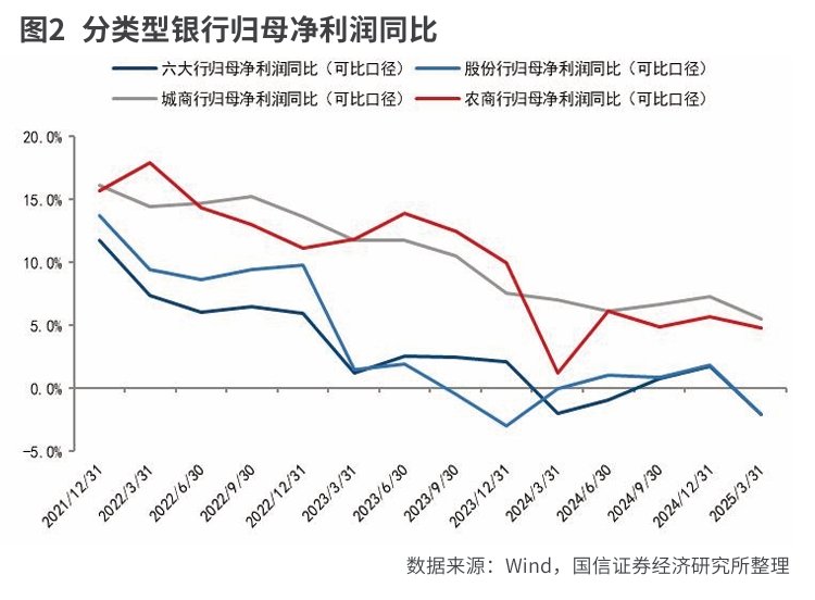 银行净息差下降空间有限 高拨备水平稳定利润增速