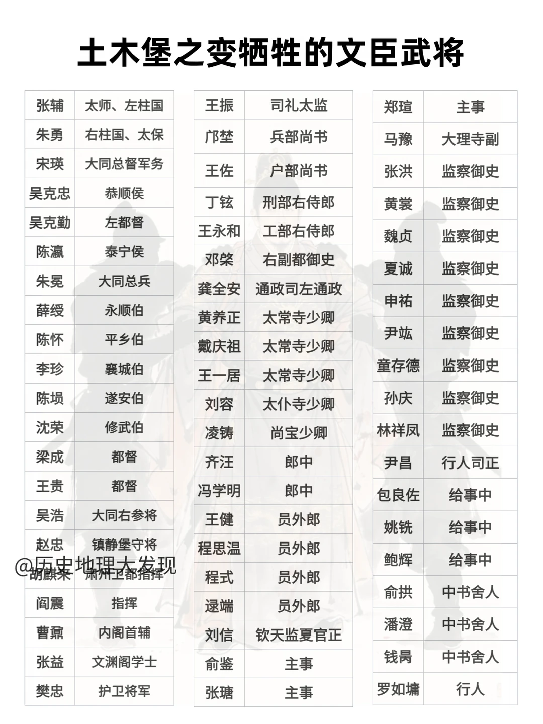 土木堡之变牺牲的文臣武将