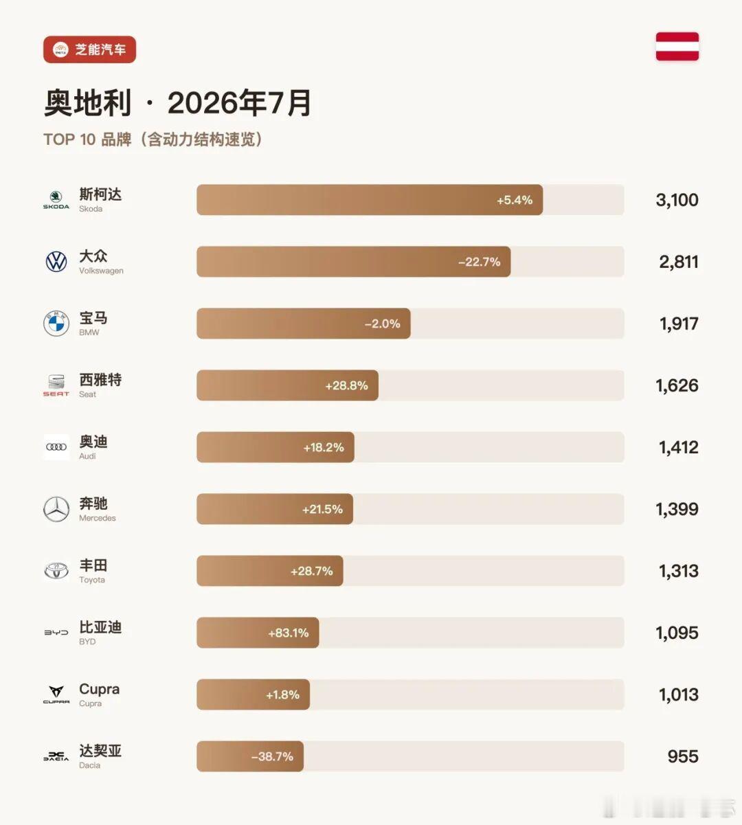 奥地利车市2026年7月温和上行：新车上牌25,823辆，同比+3.8%。考虑到去年7月本身已经涨了