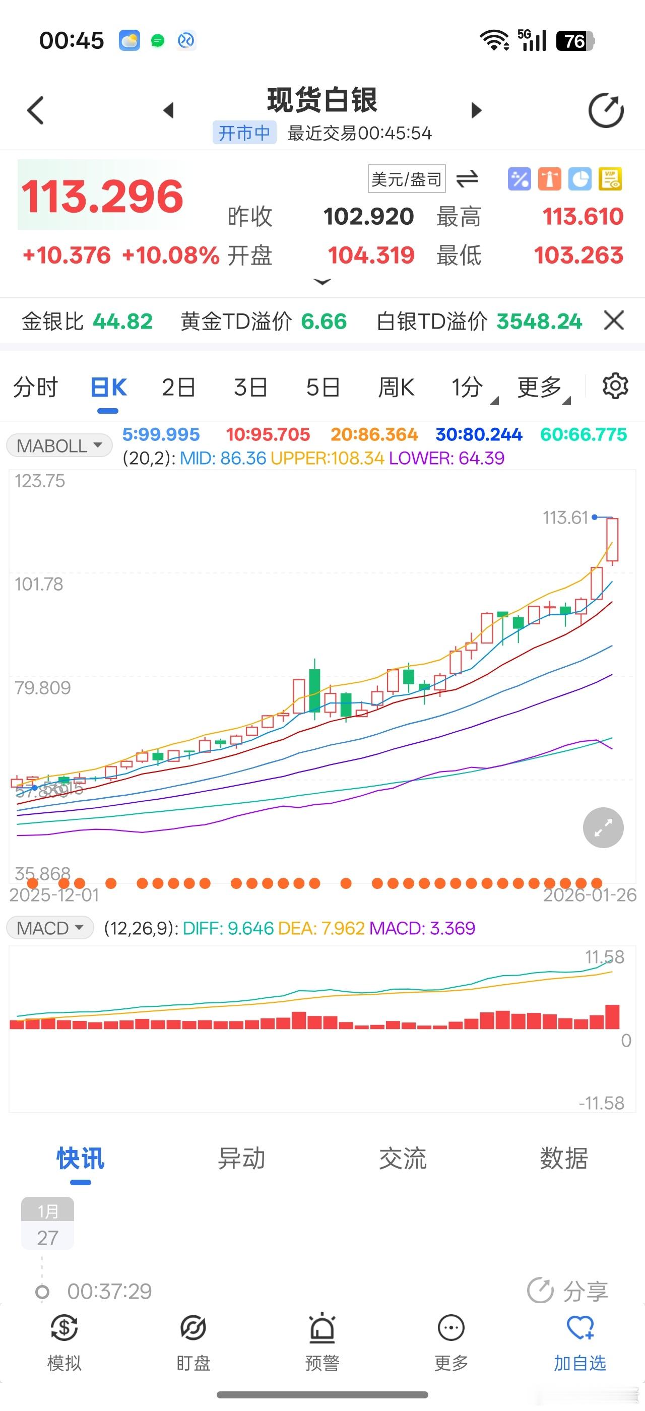美元被川普玩崩了。。。白银被散户买爆了美元感觉没到底。。。白银看不懂。。纯资金博