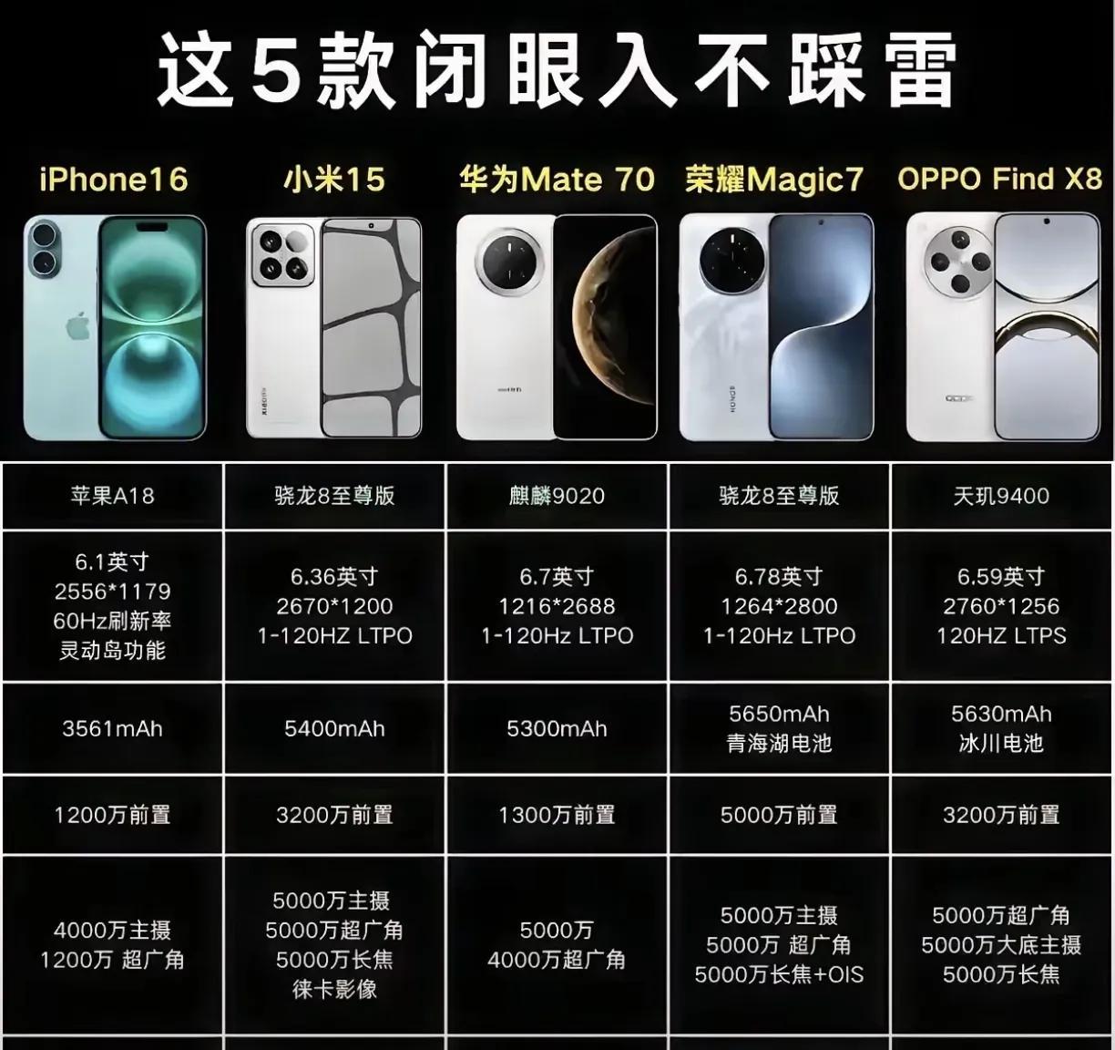 在考虑选性能手机的朋友可以看一下这张图，这五款手机闭眼选都不踩雷