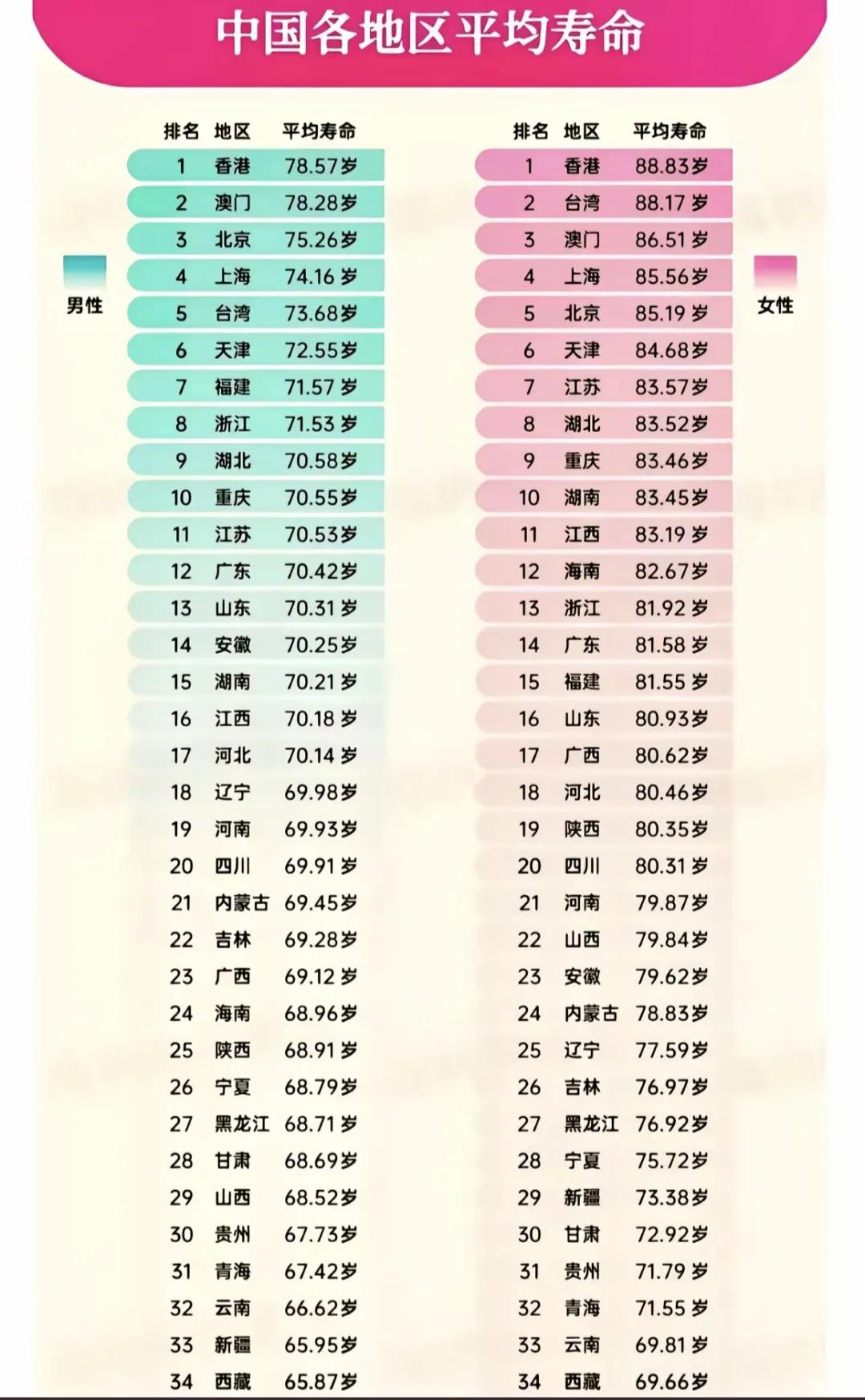 中国各地区平均寿命。