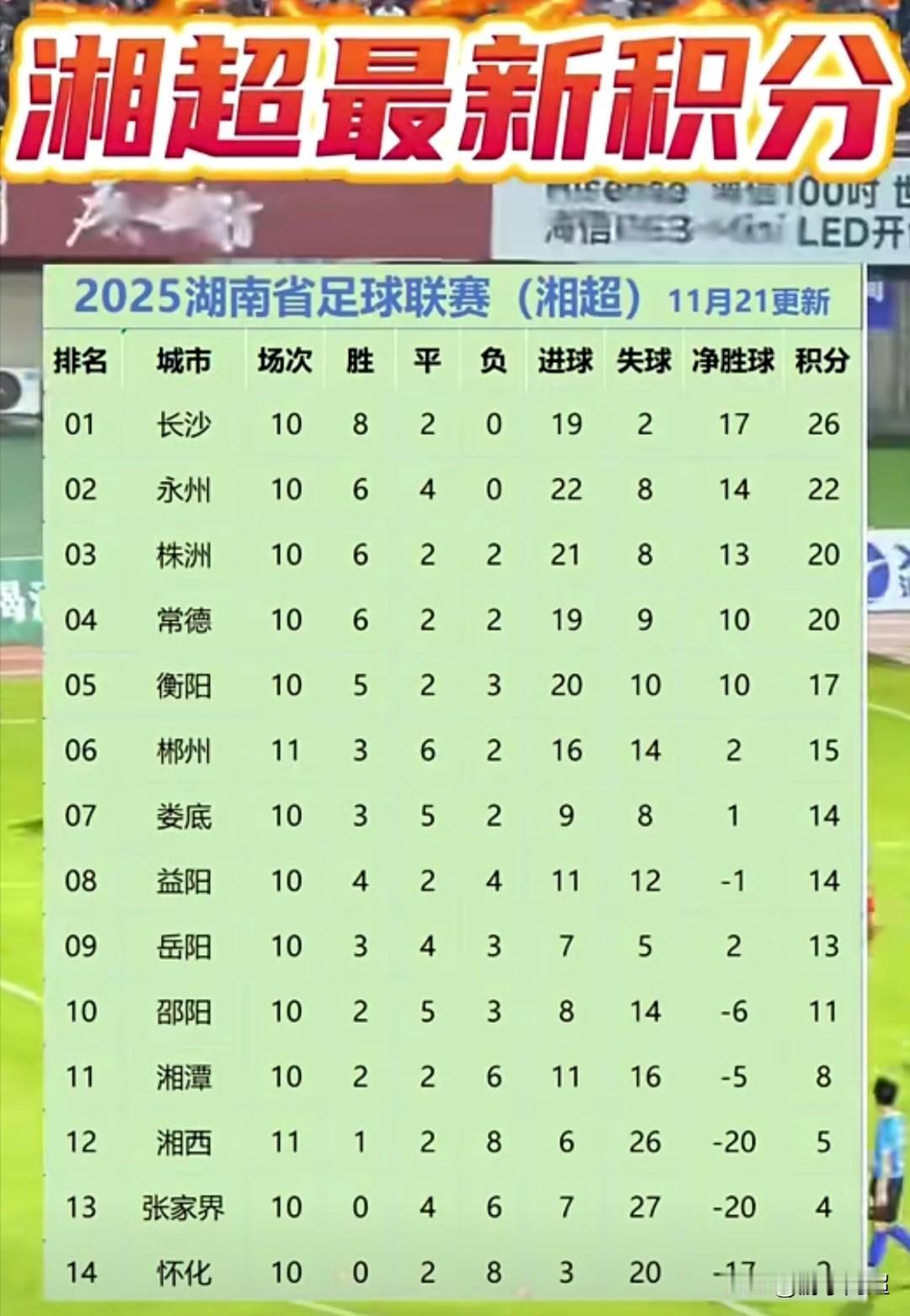 湘超联赛11月21日积分榜！郴州以3：0的比分战胜湘西，再度挺进八强。今晚永州