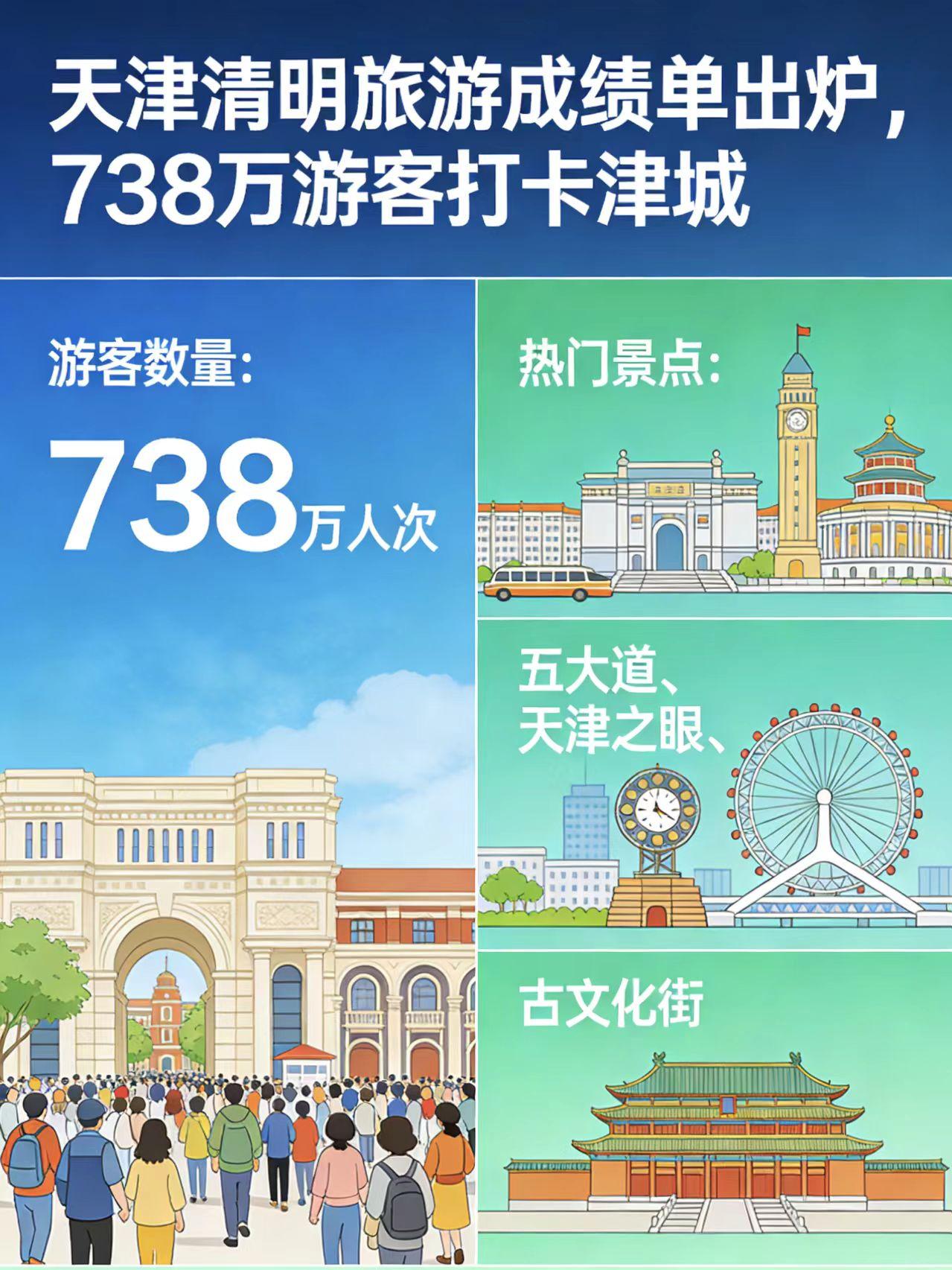 太牛了！天津清明爆火！738万游客，旅游业收入65.9亿！咱老百姓才是最大赢家！