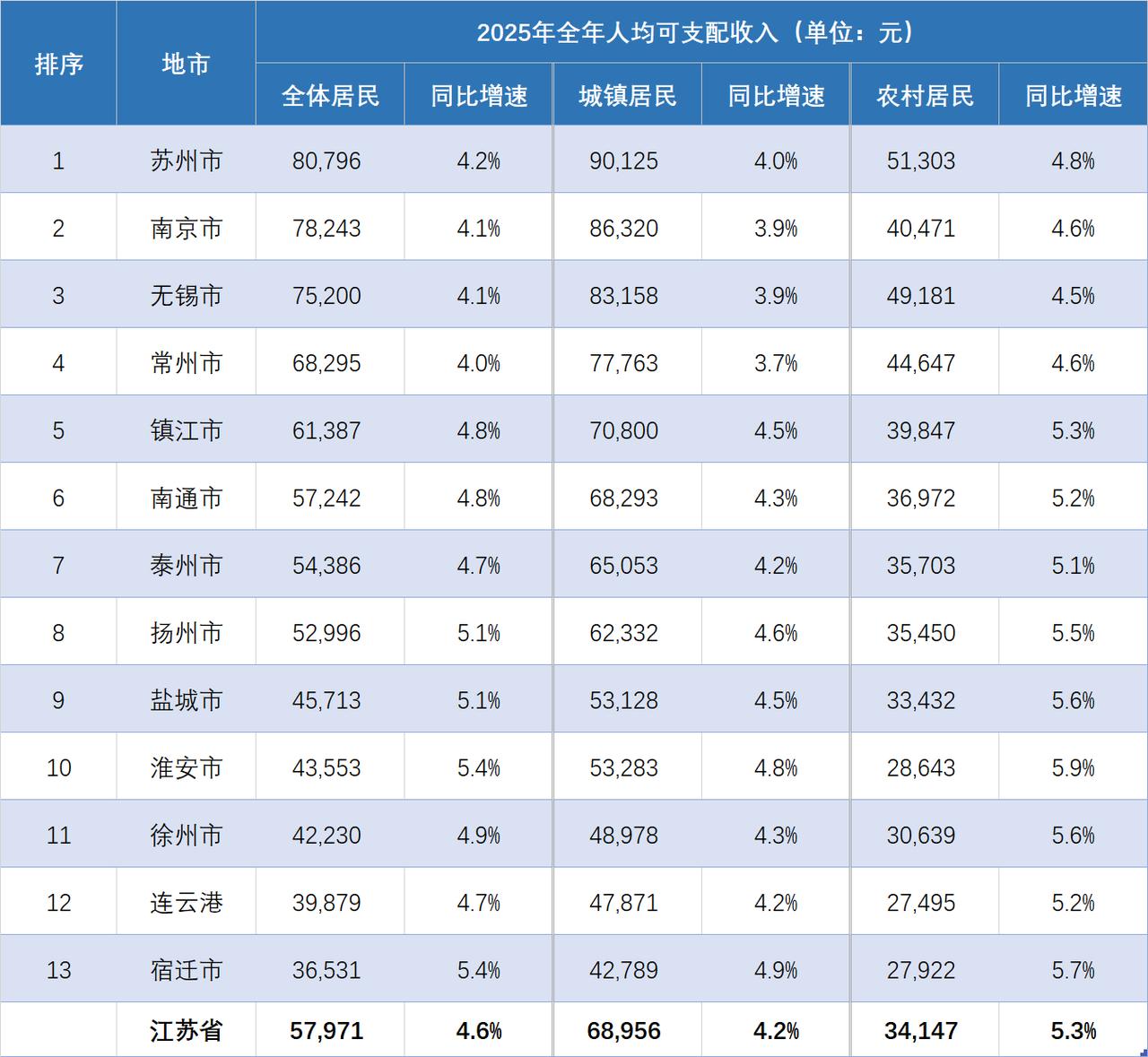 如果要对比江苏省哪个城市的人民最有钱，可以从经济总量和百姓富裕程度两个角度看。