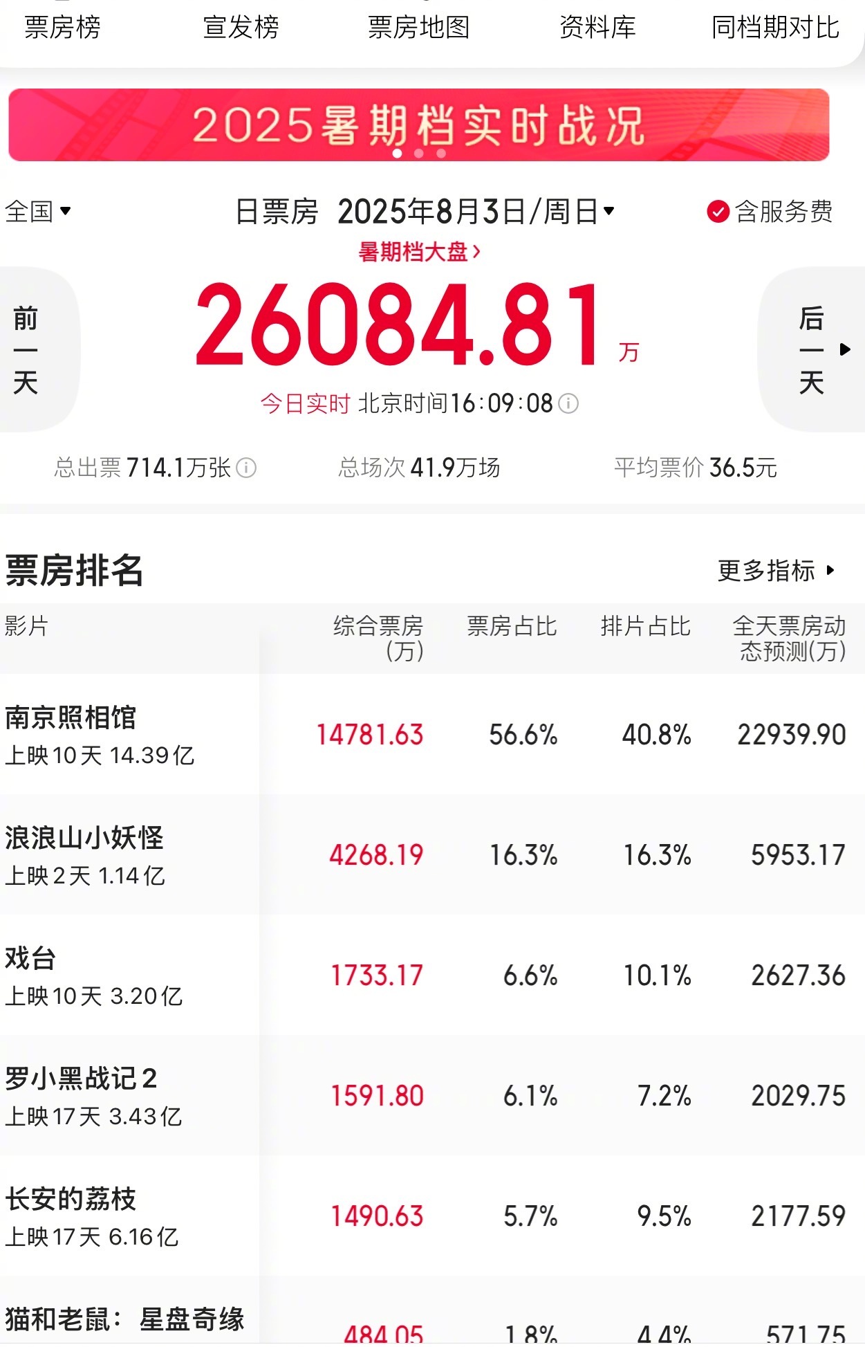 既春节档之后，暑期档电影单日票房也出现了断层领先[点赞]​​​