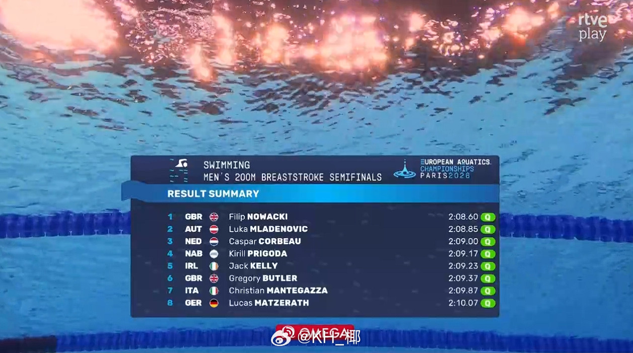 欧洲游泳锦标赛男200蛙半决赛🇬🇧Nowacki2:08.60🇦🇹M