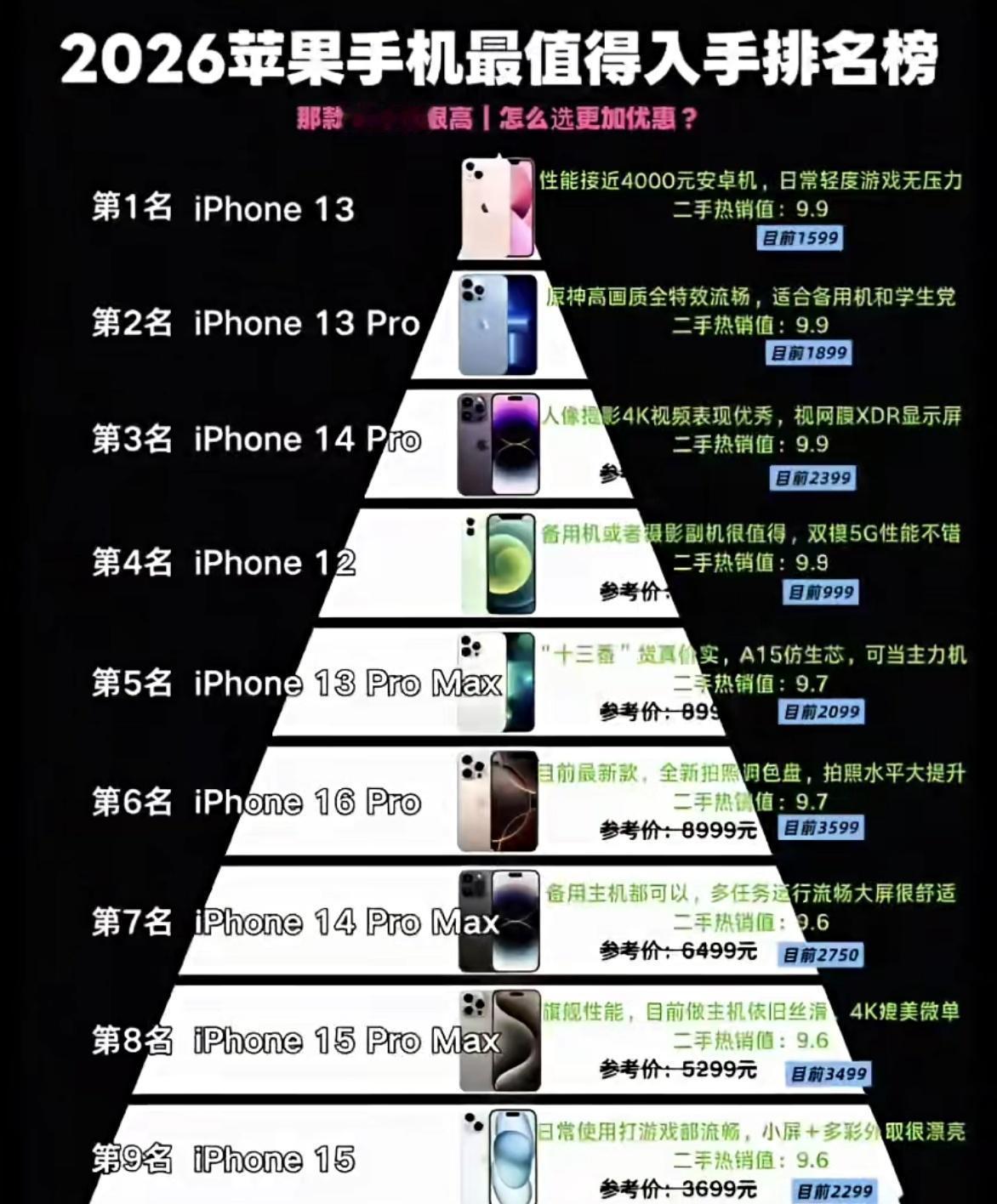 2026苹果手机性价比排名！第1名居然是它～给大家整理了一份2026年最值