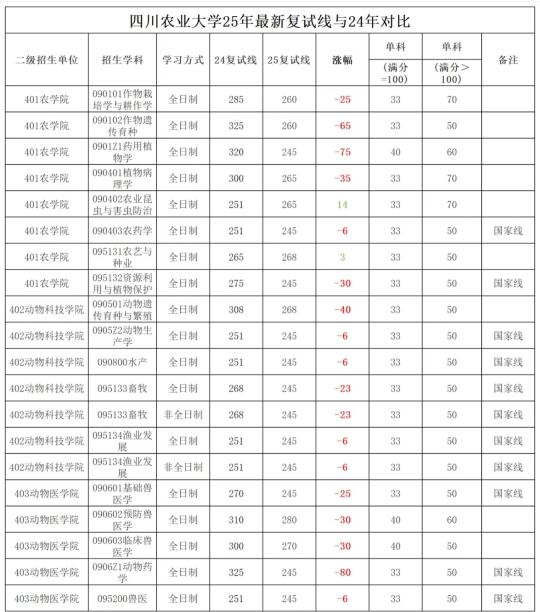 川农分数线出了！大跳水！