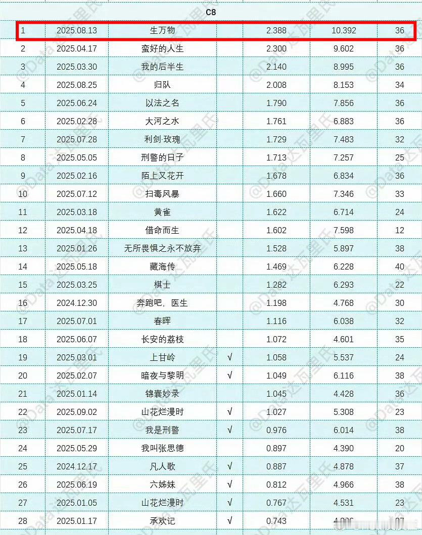 杨幂《生万物》热播期今天正式结束，成绩汇总如下：收视率方面：央八2.388%，位