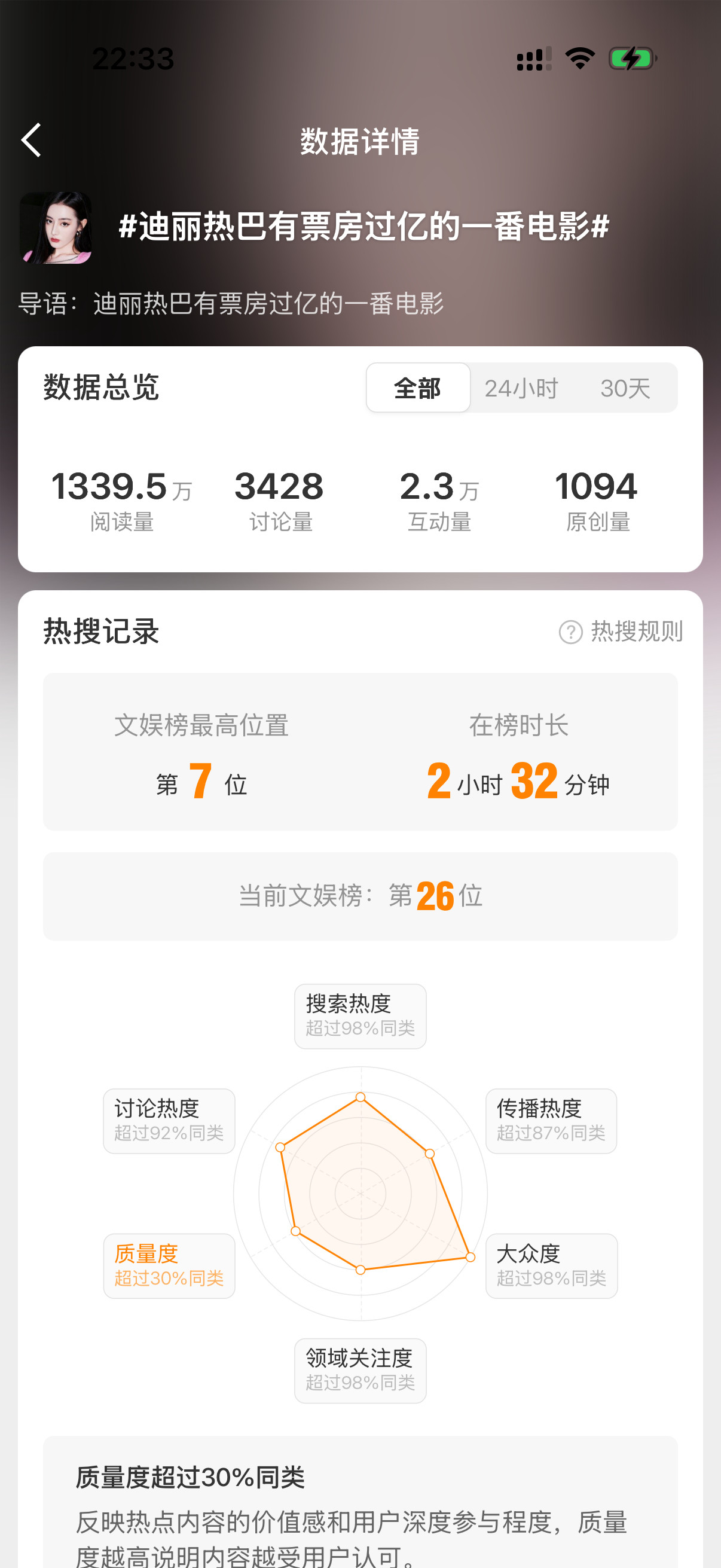 迪丽热巴有票房过亿的一番电影巴粉都来rs好吗？