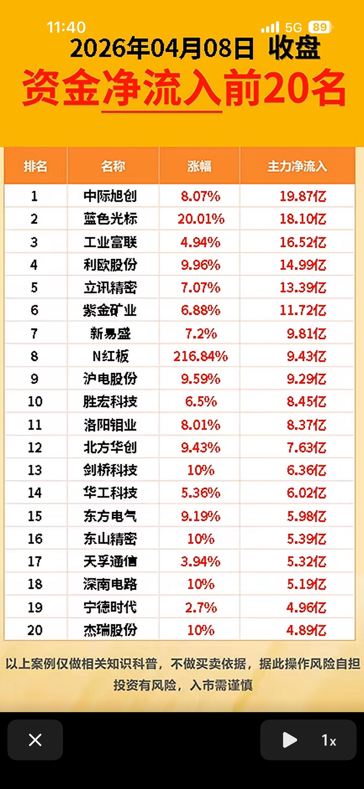 2026年4月8日，资金净流入与净流出前20名股票排行榜2026年4月7日的