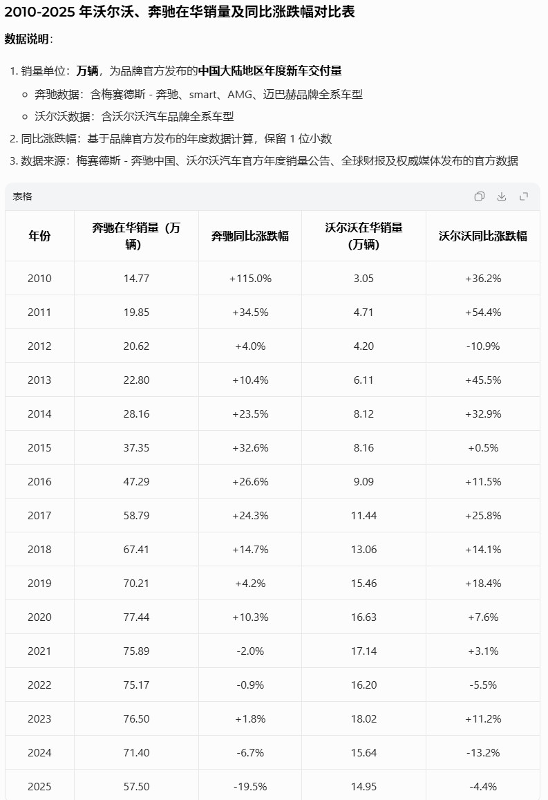 对比了一下奔驰和沃尔沃最近几年的销量，两家企业最近几年都在下跌，奔驰2025年的