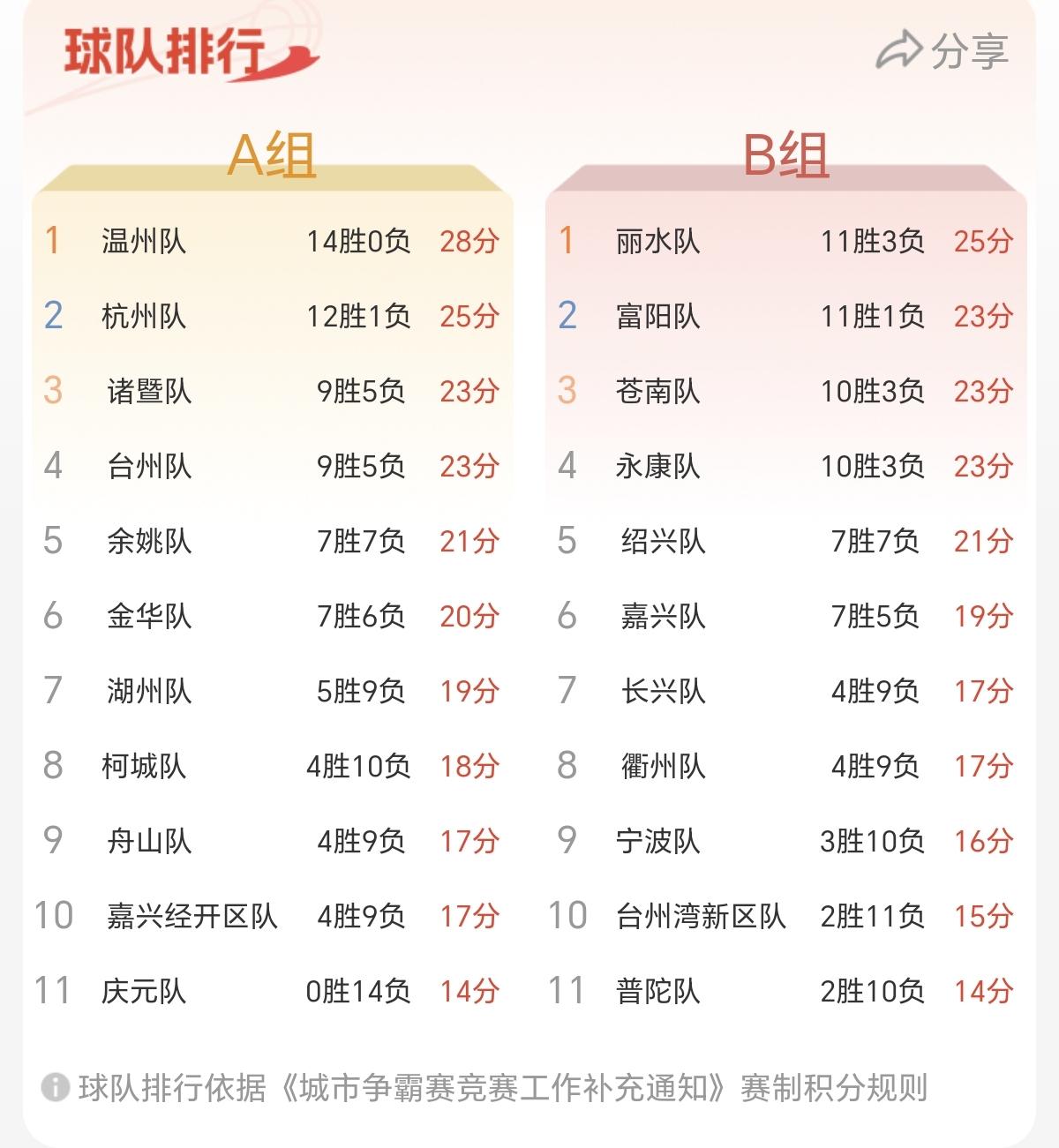 在晚上刚刚结束的浙BA比赛中，温州队以78：67，战胜嘉兴经开区队。台州队以10