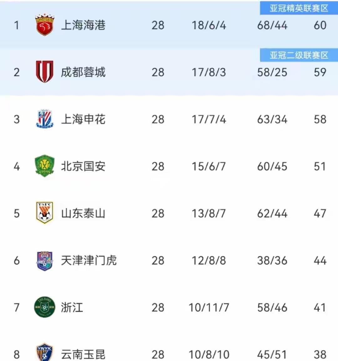 中超一夜巨变！海港输球丢榜首，海牛4-2国安逃离降级区这一夜中超彻底乱了！争