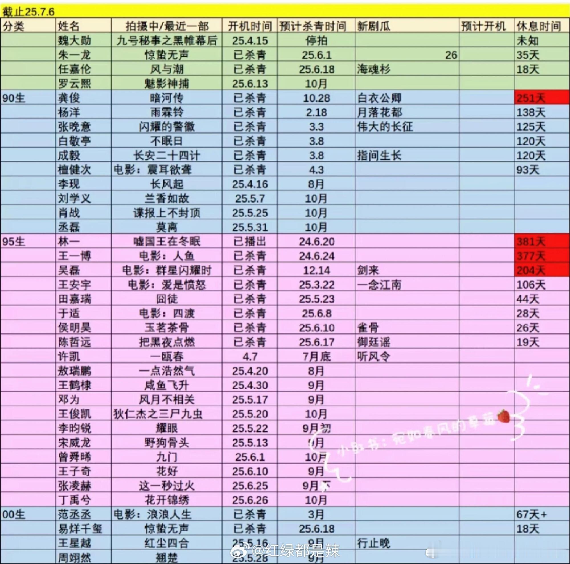 好久不见的流量生花进出组小表格，上升期半年以上不进组，我觉得不OK​​​