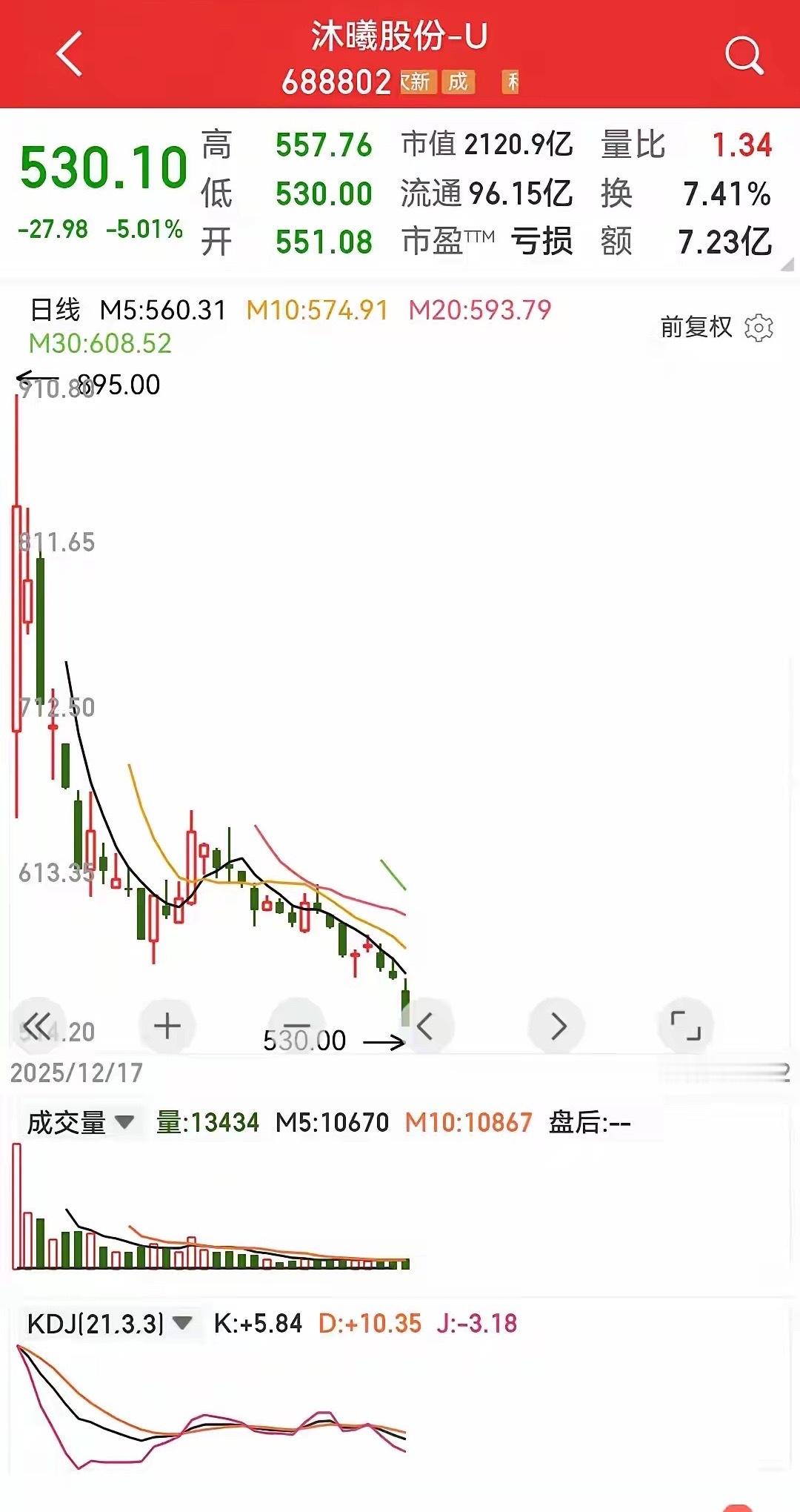 沐曦股份，那些哭着喊着追着买的人现在是什么感受？一只亏损科技股上市居然被炒到89