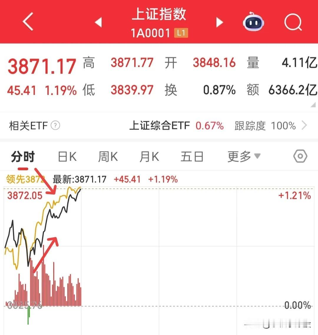 普涨是不是还能继续涨？今天就要做好风险管控，而不是在头铁杀入，成交量已经放量40