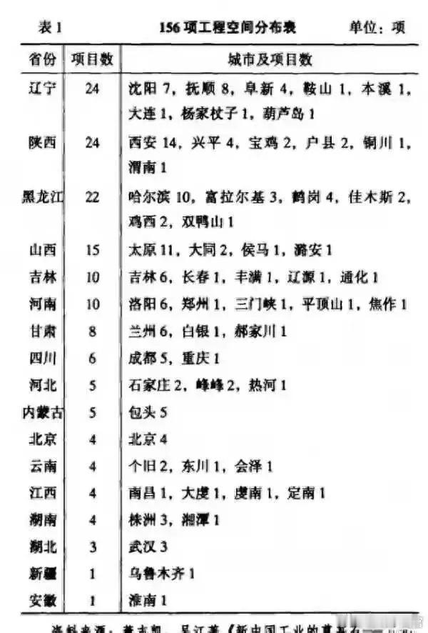 建国初苏联援建我国的156个项目哪些省份最多？