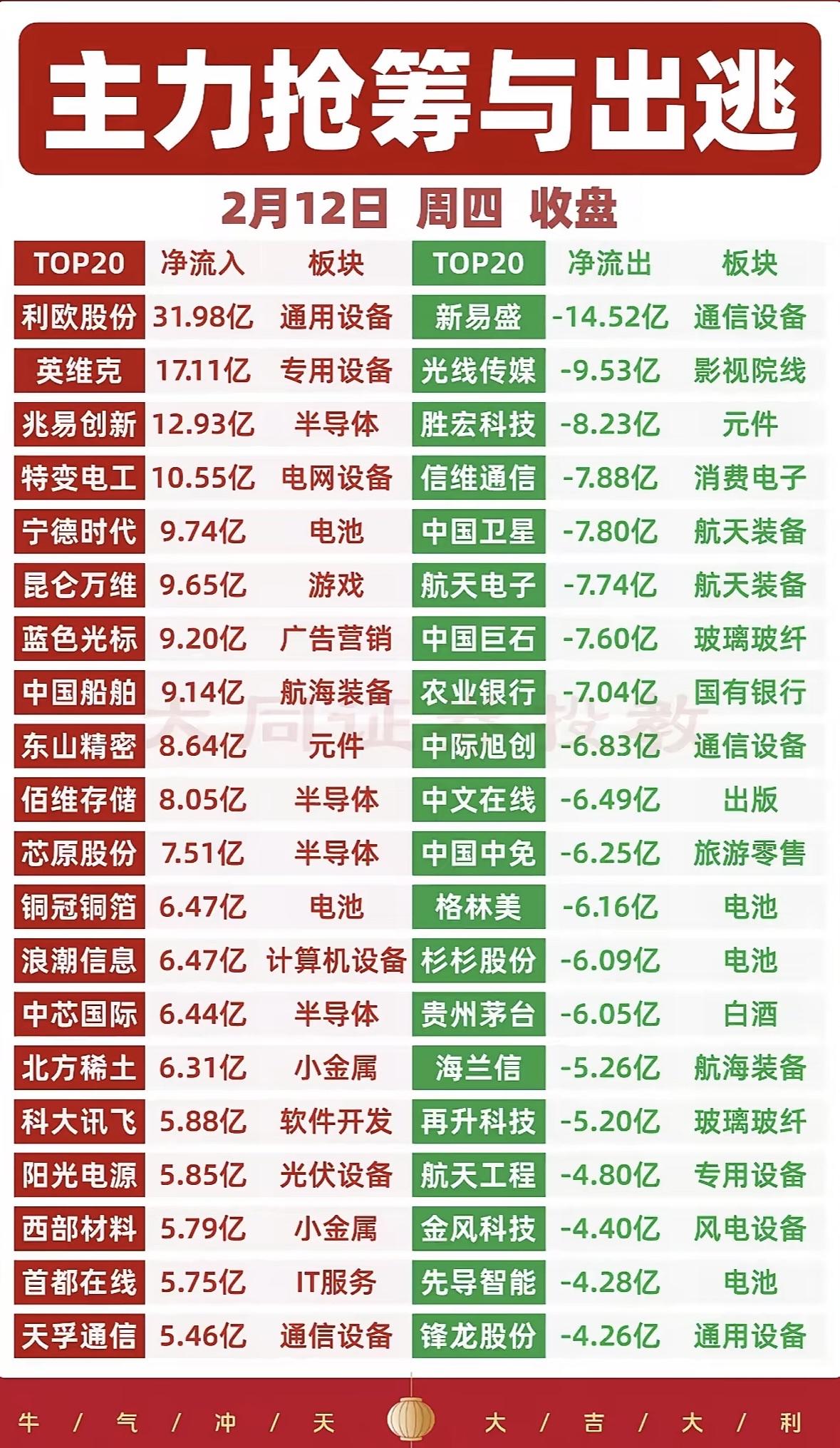主力抢筹与出逃，2月12日收盘数据揭秘！📈📉主力抢筹通用设备、专用设备，