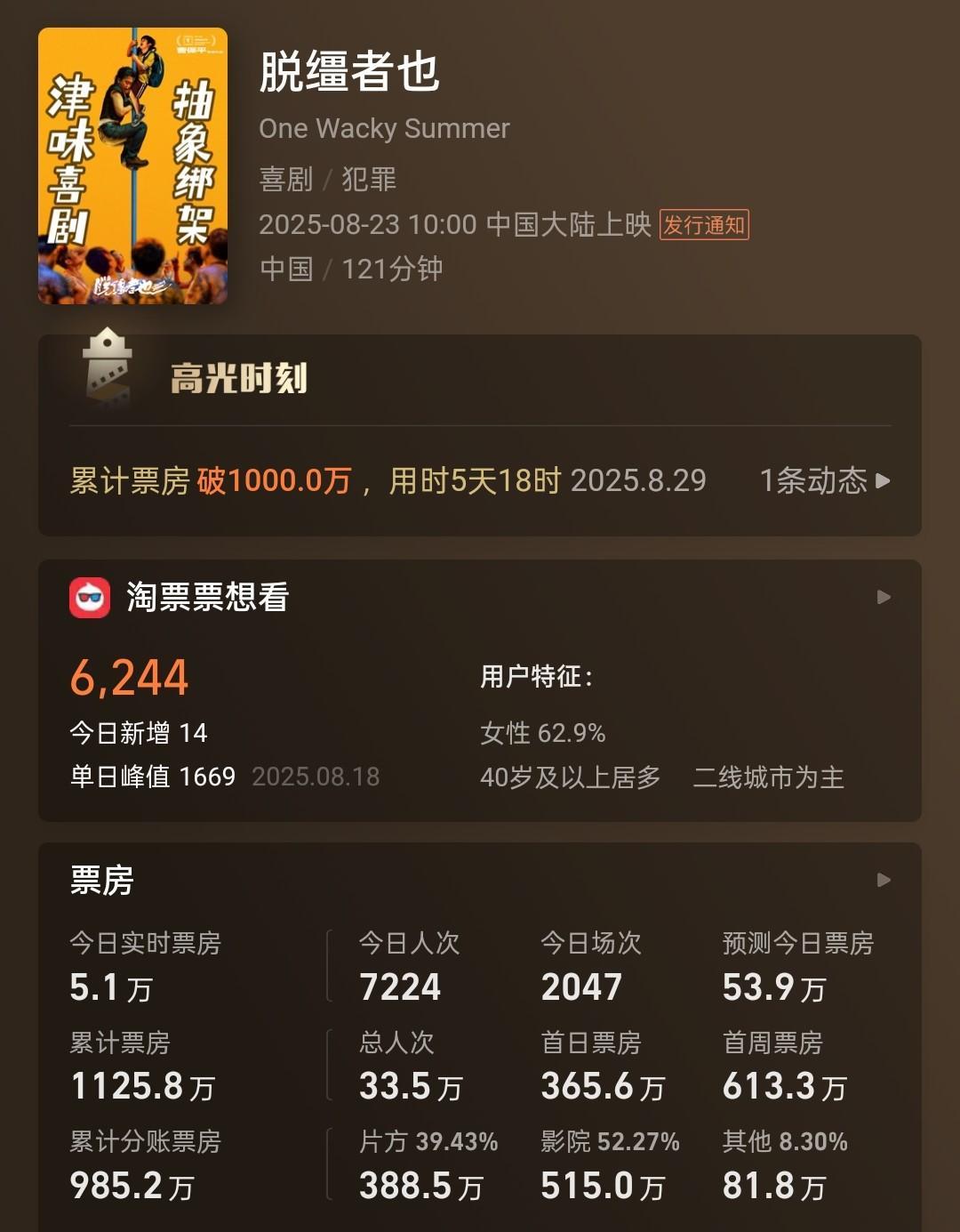 暑期档快结束时，蒋奇明的《7天》和郭麒麟的《脱缰者也》给了一个很烂的收尾，不仅口