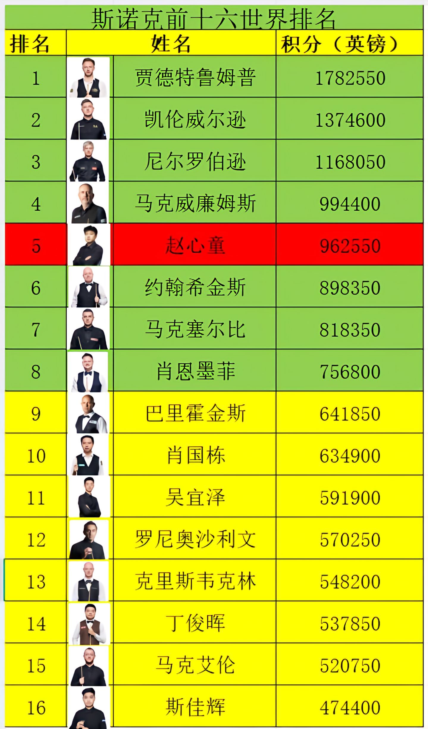 赵心童最新世界排名第五中国斯诺克真的迎来黄金时代了！赵心童稳居世界第五，成为中