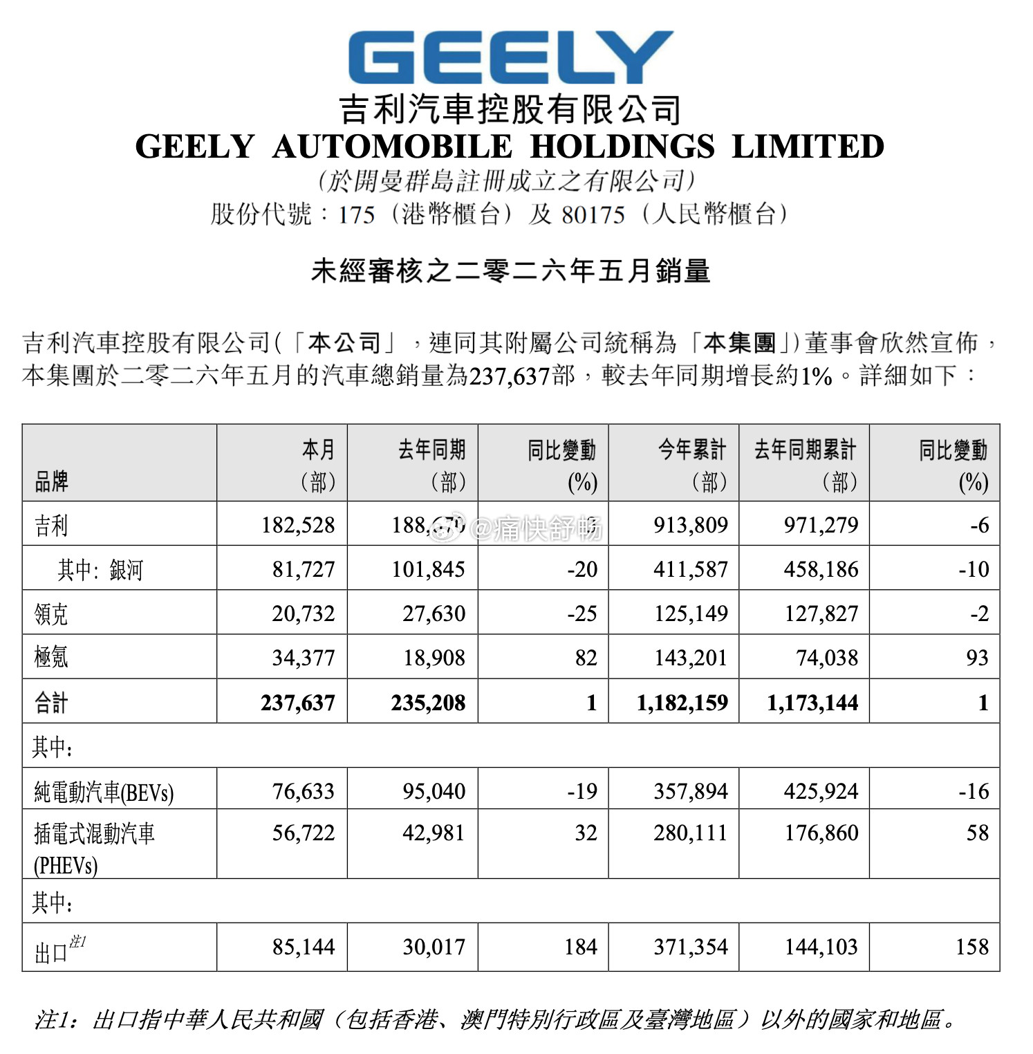 吉利公布26年5月销量：1、吉利汽车：-5月销量237637辆，同比+1.0%