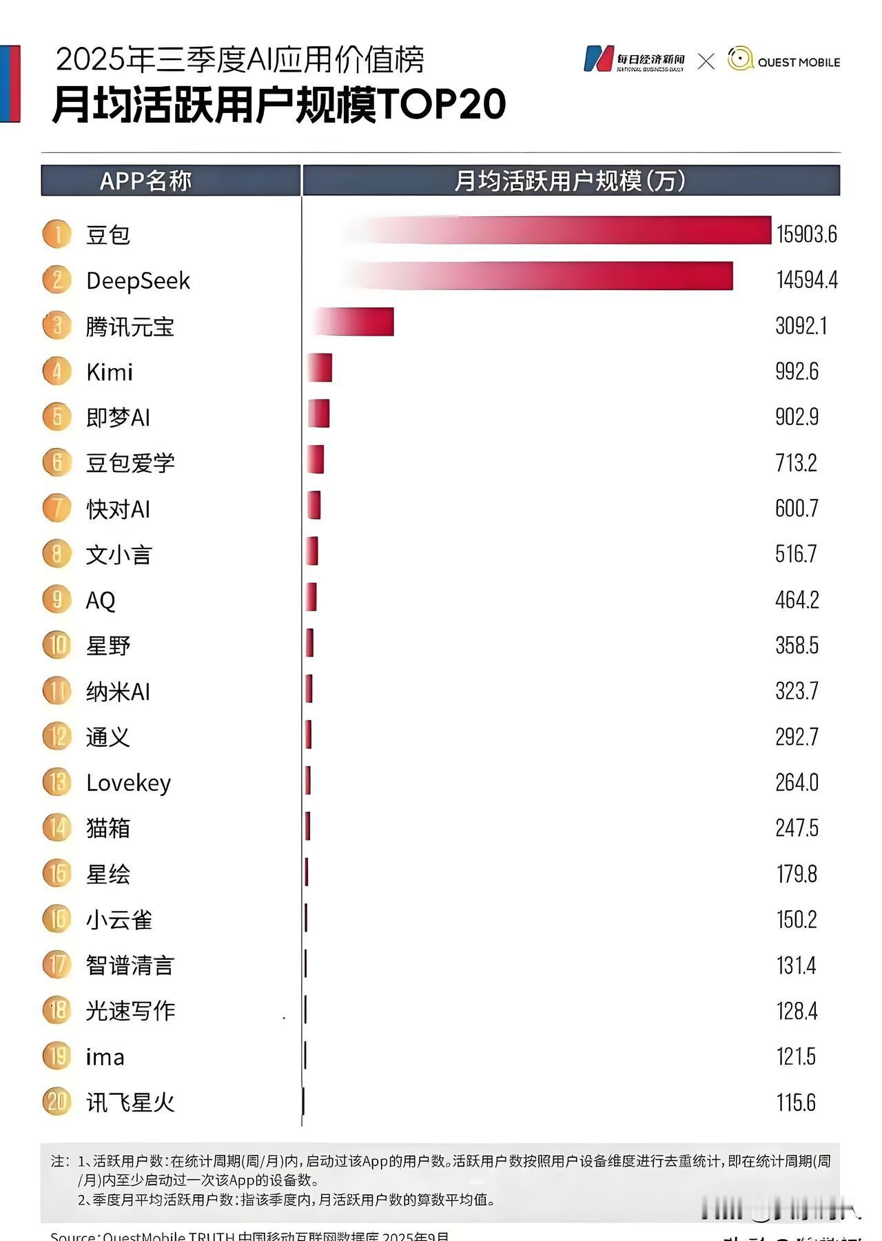 Deepseek被豆包反超了，是什么原因呢？👀看看网友和用户们是怎么