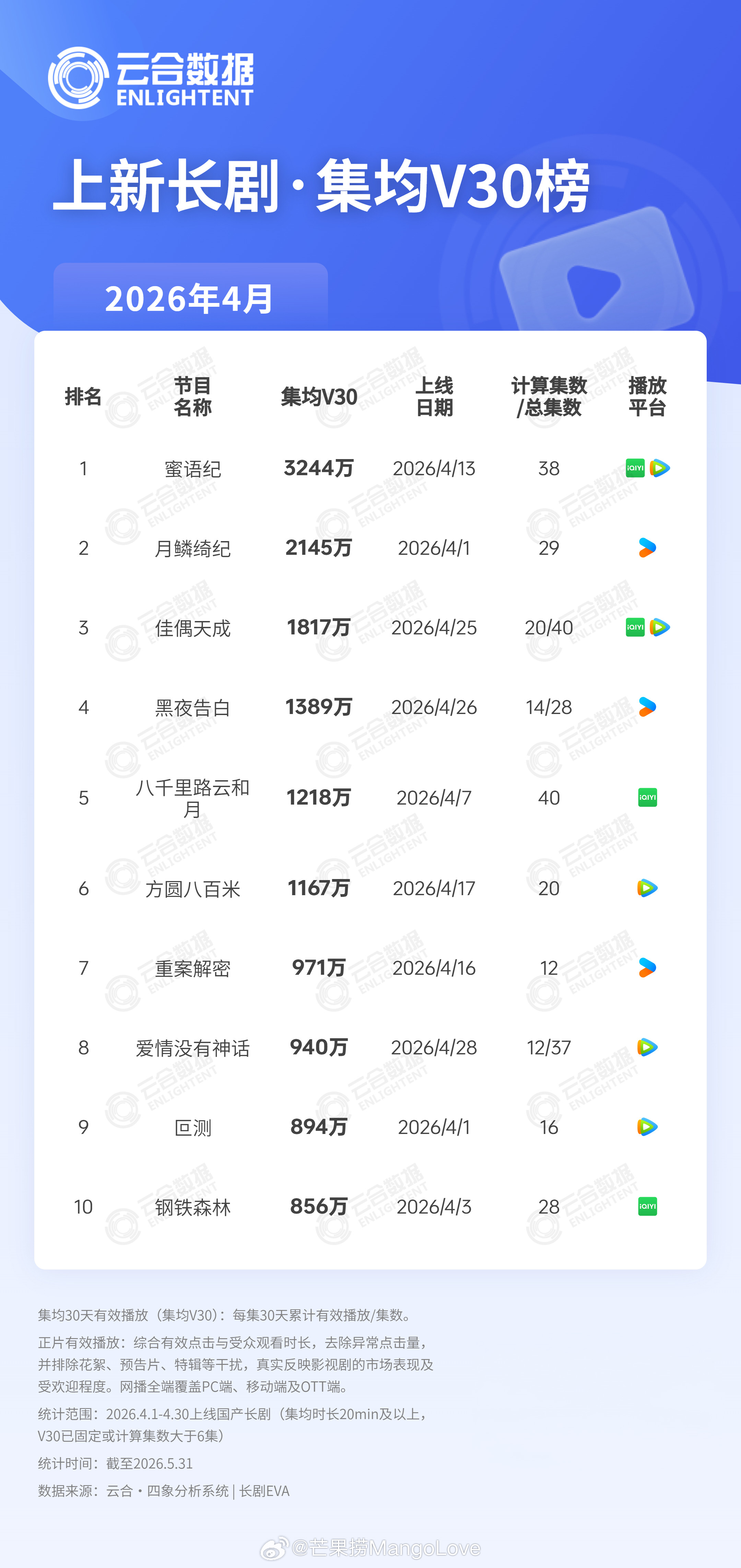 2026年04月上新长剧云合集均V30播放量TOP101蜜语纪3244万2