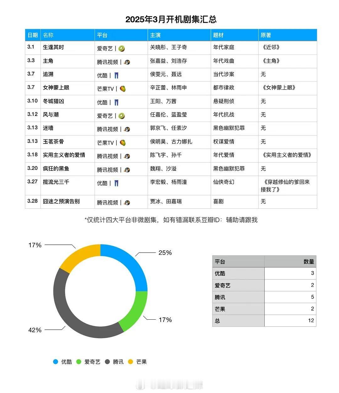 3月开机剧集汇总​​​