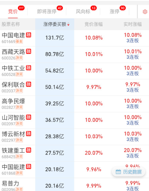 电建天路这些继续顶了，能建、东方爆量预期。​​​
