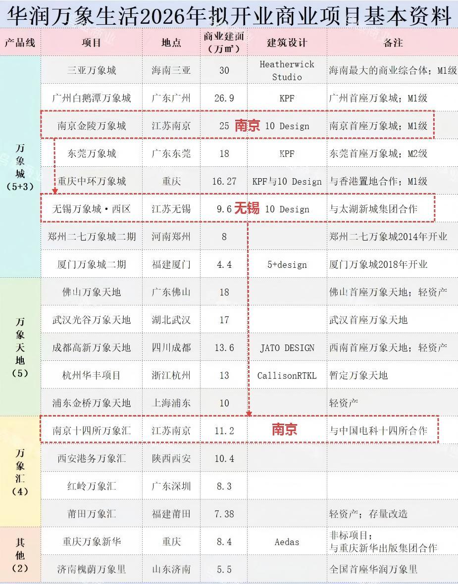 万象城，今年再开19家？南通感觉很成功！南京一般……南通万象城开业近10年了