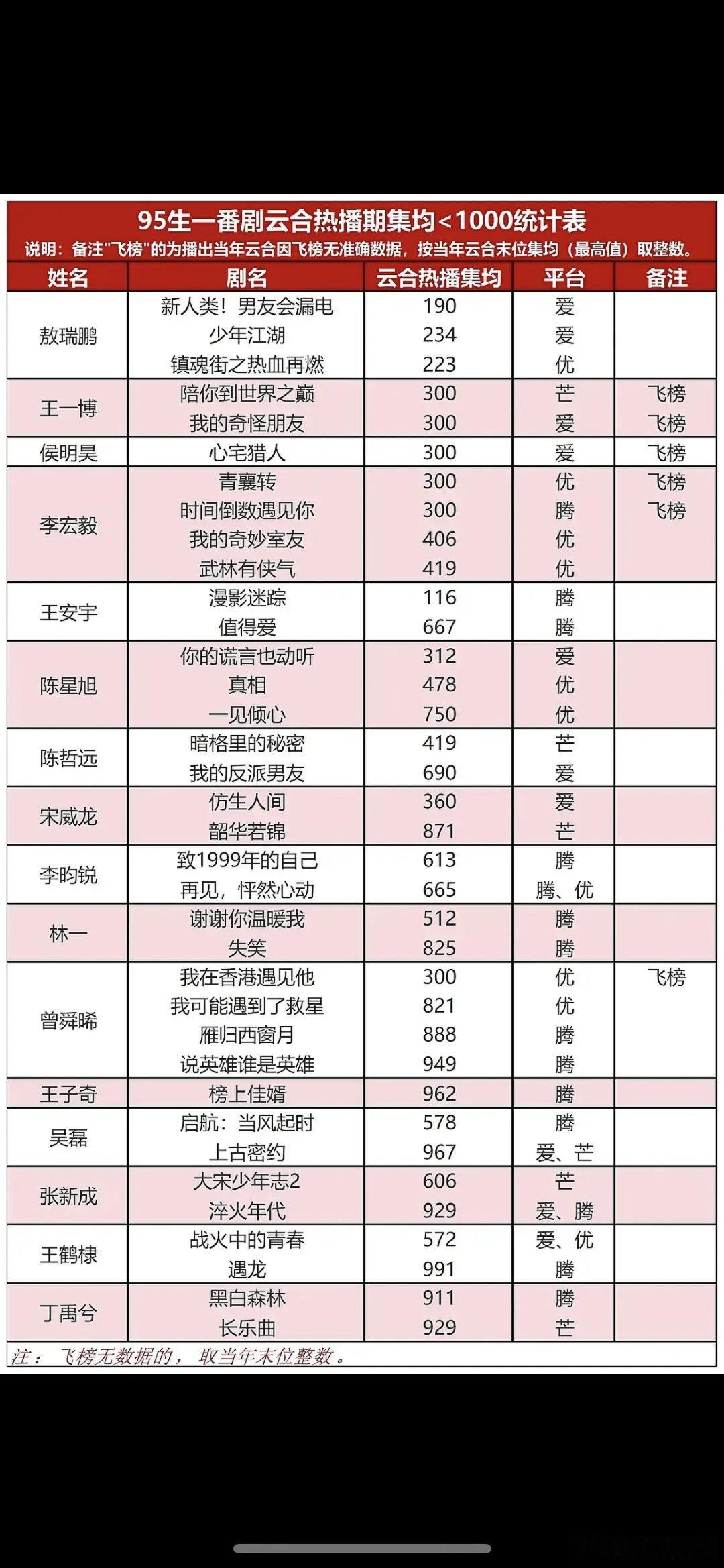 95🥜好可怕，云合集均低于1000w的🥜🈶️，🌸没有低的这么离谱的吧