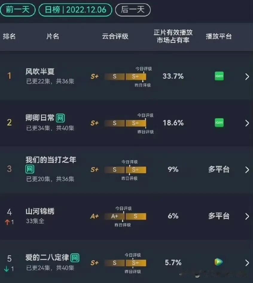 所以，还真是三十年河东三十年河西啊！三年前，赵丽颖的《风吹半夏》播出时，杨幂