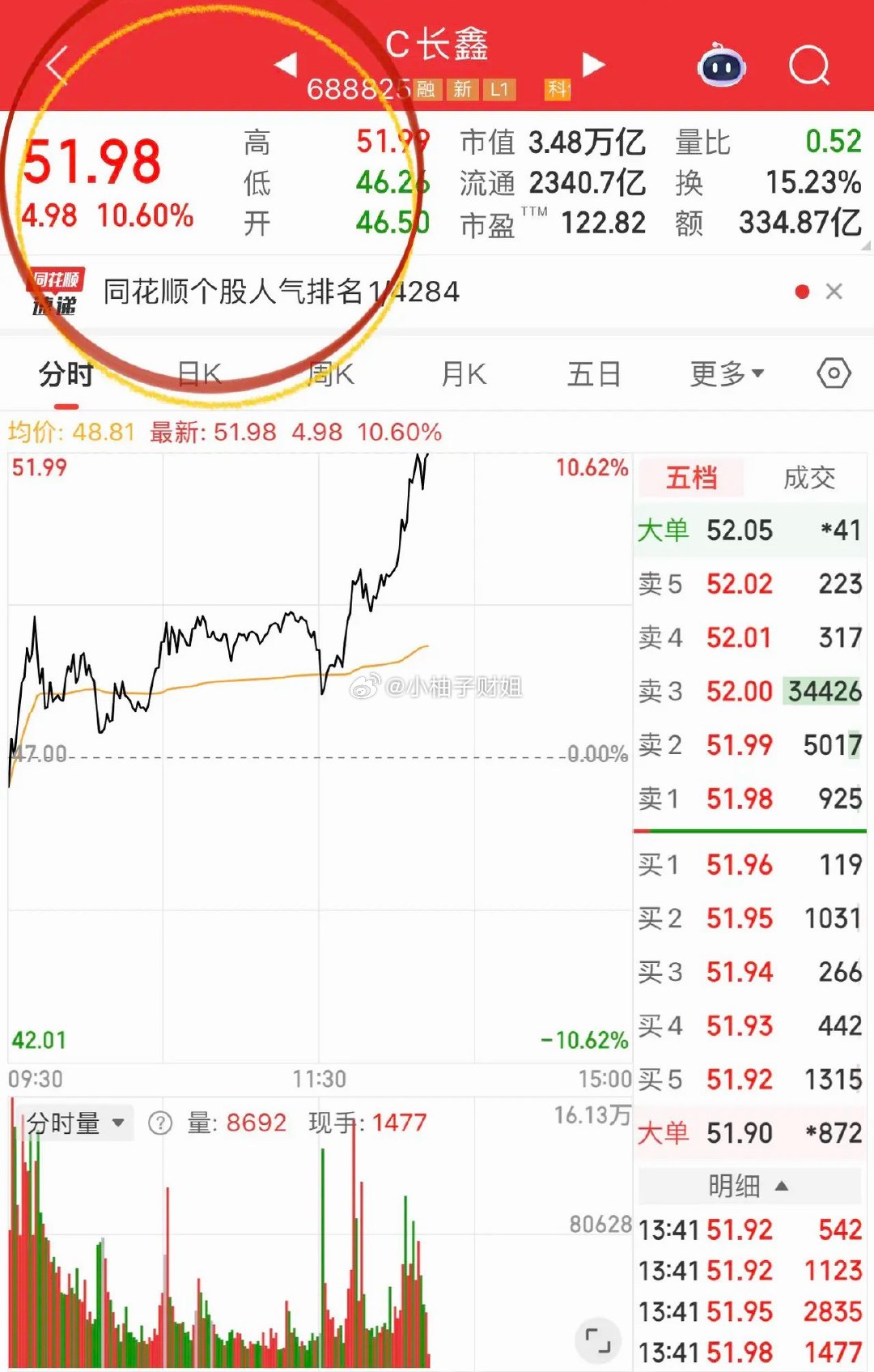 午后三大积极信号！科技反弹窗口打开午后盘面迎来明显回暖，出现三大关键积极变化：1