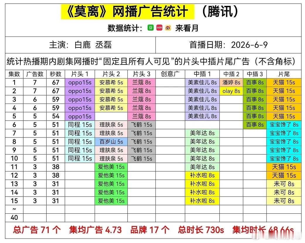 莫离今日保持3广。