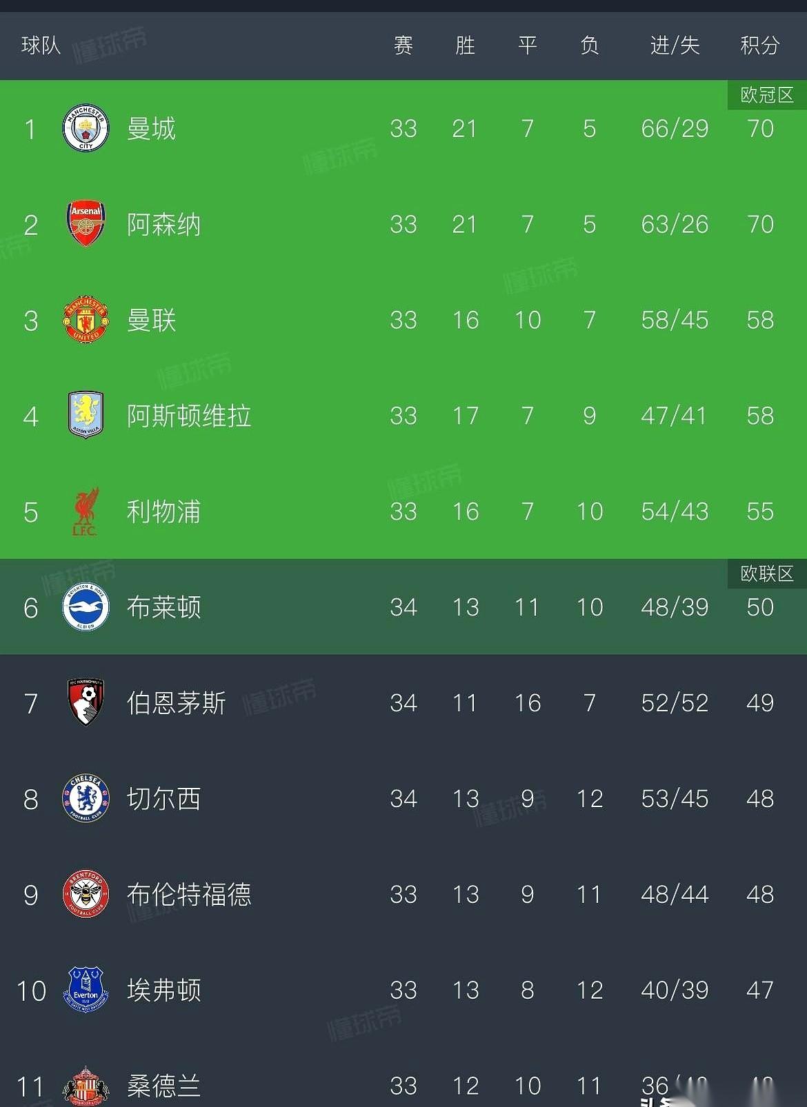 “曼城1-0伯恩利！”这结果一出，阿森纳球迷心里直接一沉。因为，积分榜上，曼城