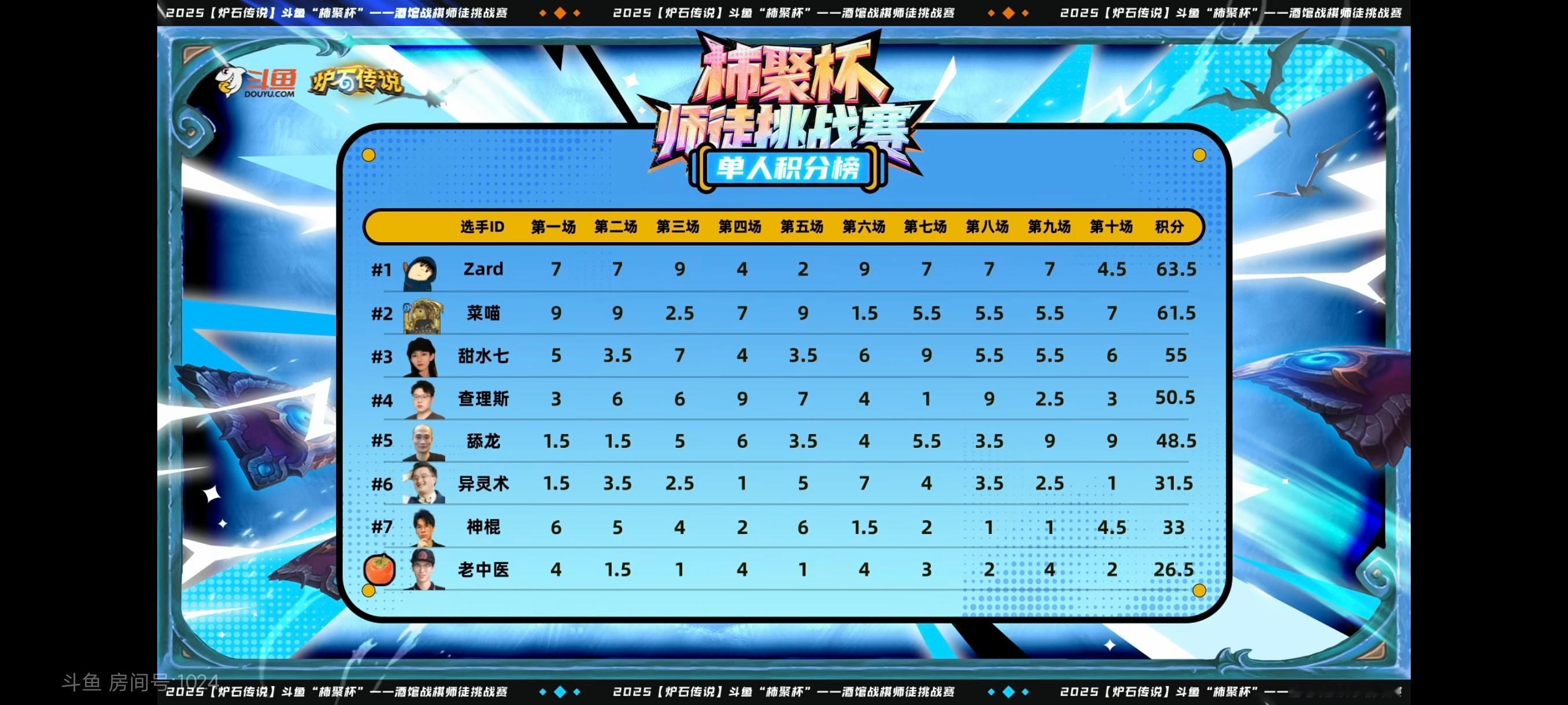 炉石传说天道酬勤！一天练25小时真有用！恭喜郑翔夺得柿聚杯徒弟组冠军！