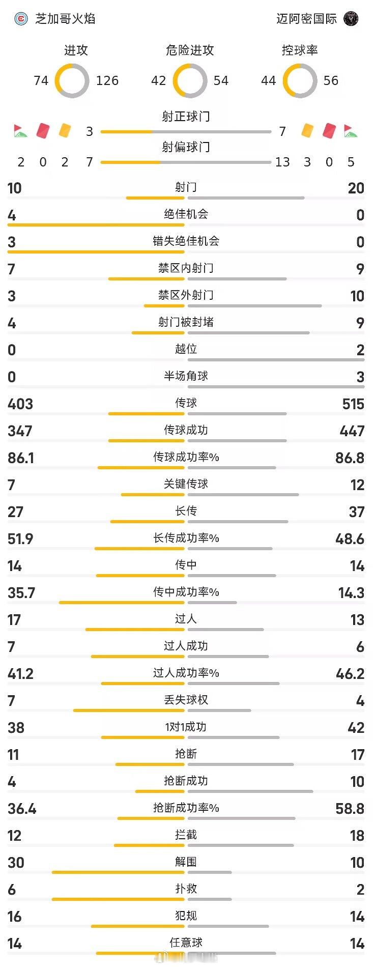 09月10日26赛季美职联联赛第24轮，芝加哥火焰主场迎战迈阿密国际。上半场