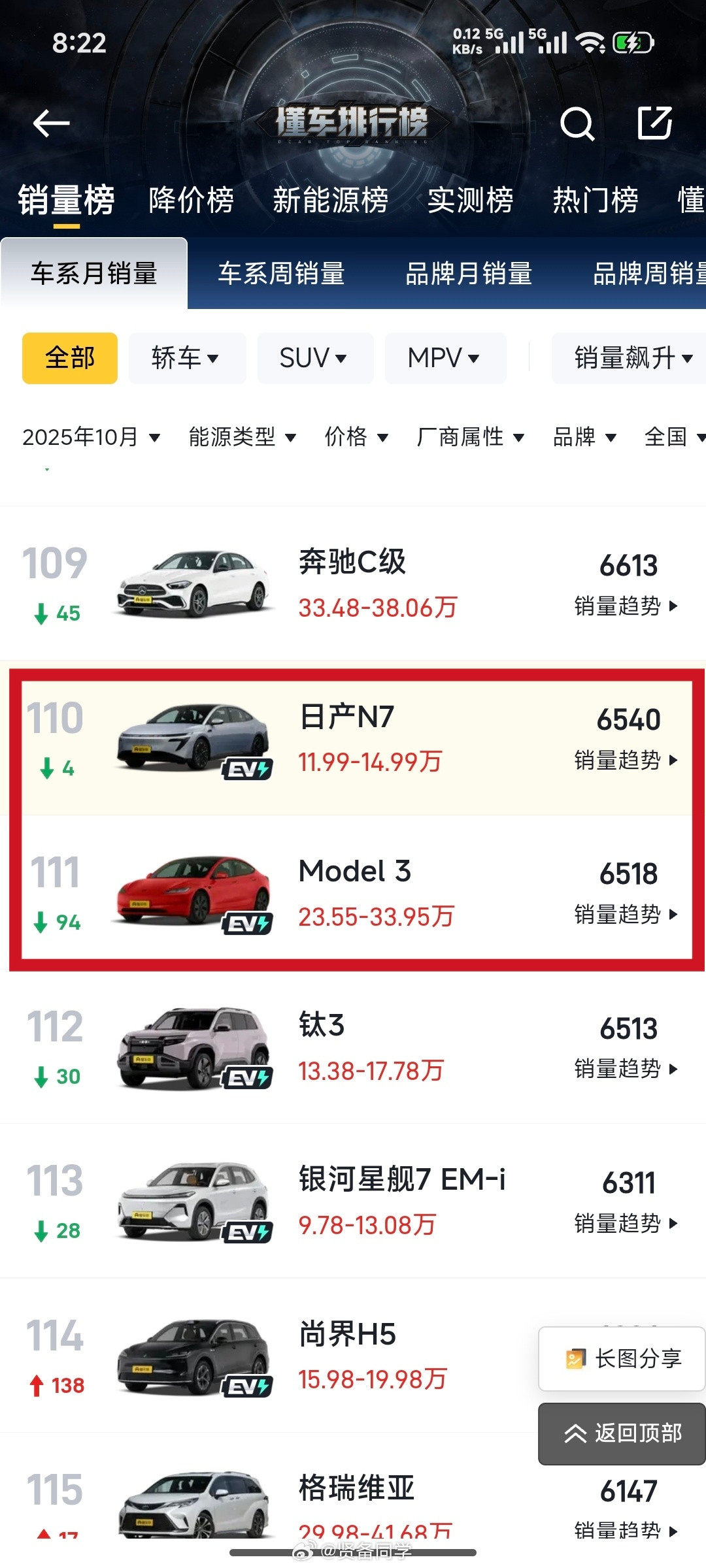 上个月日产N7销量6540辆特斯拉Model3销量6518辆挺