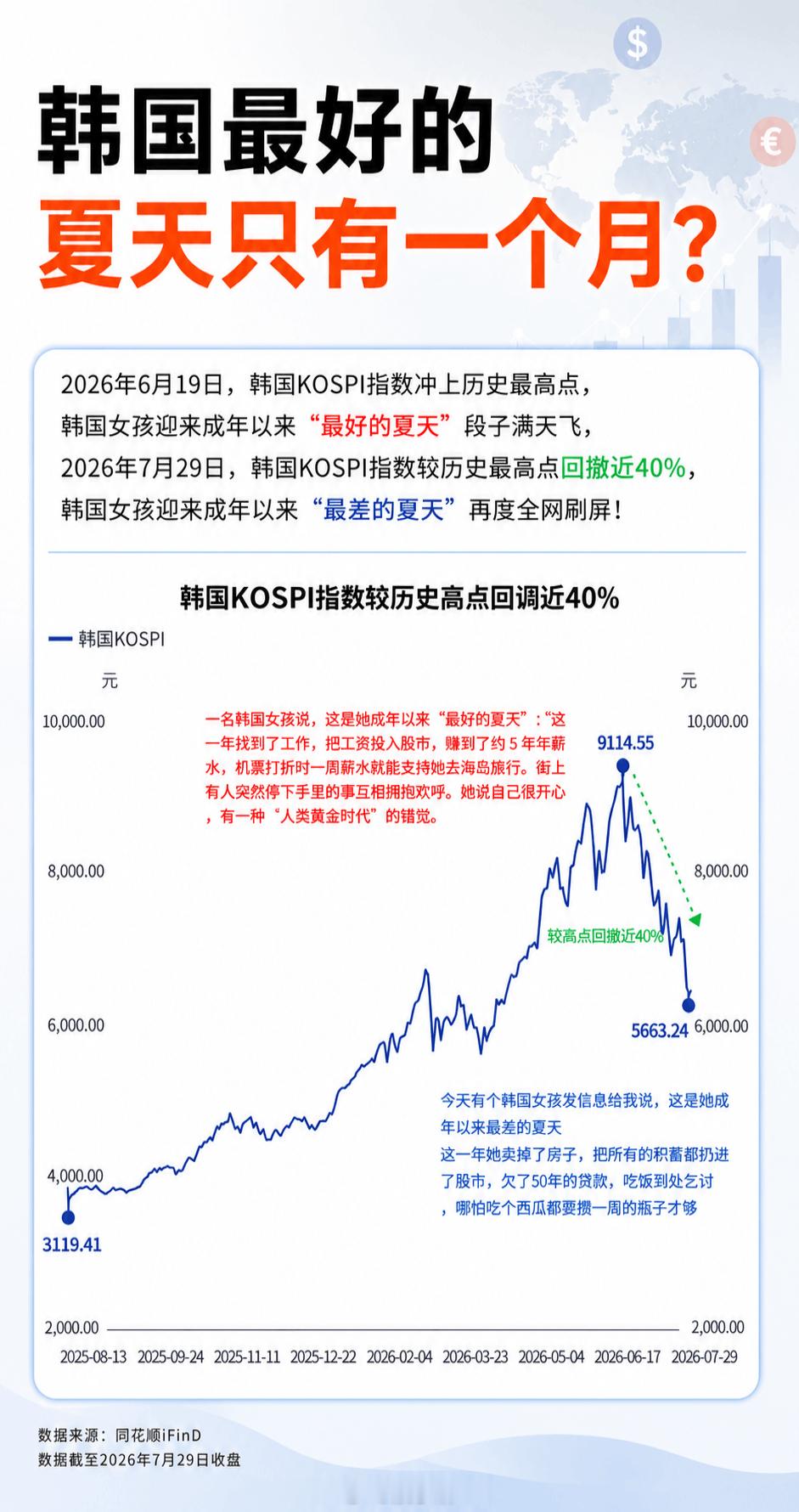 美股尾盘大跳水原因分享：韩国最好的夏天只有一个月