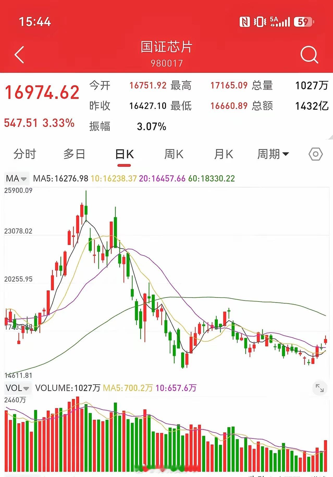 9月18日收评，上证指数上涨0.94%，冲高大幅回落，收盘在3911点。盘中最高