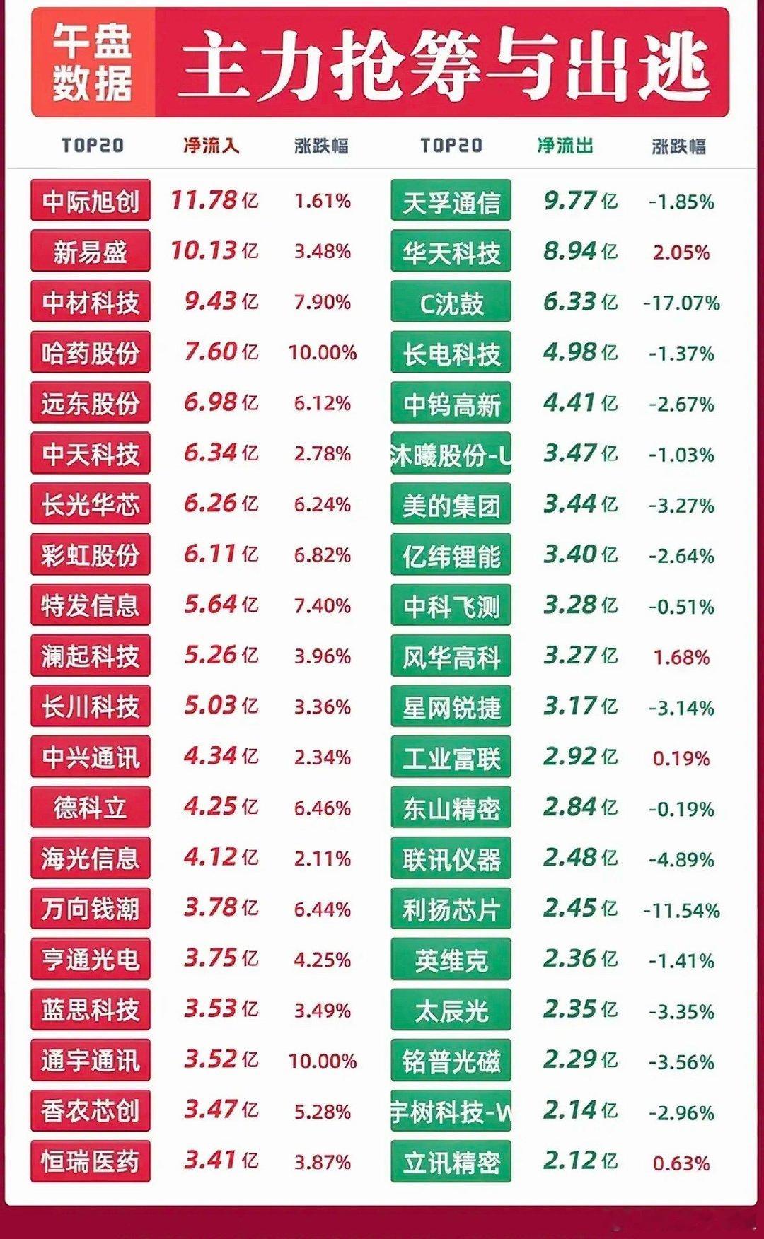 从这份午盘主力资金数据能看得出来，盘面分化挺明显。抢筹这边，通信、光模块、医药方